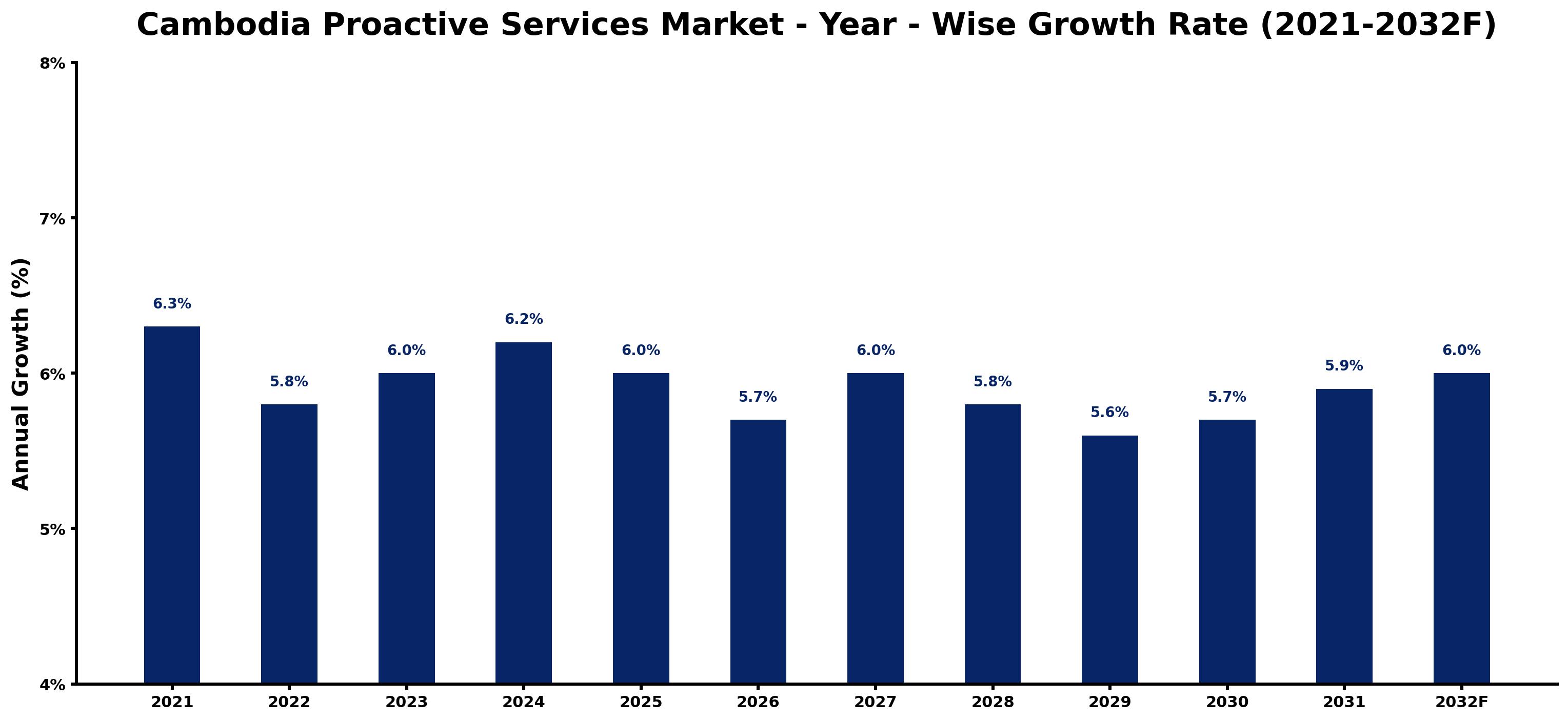 Cambodia Proactive Services Market Year-wise Growth Rate and Key Drivers
