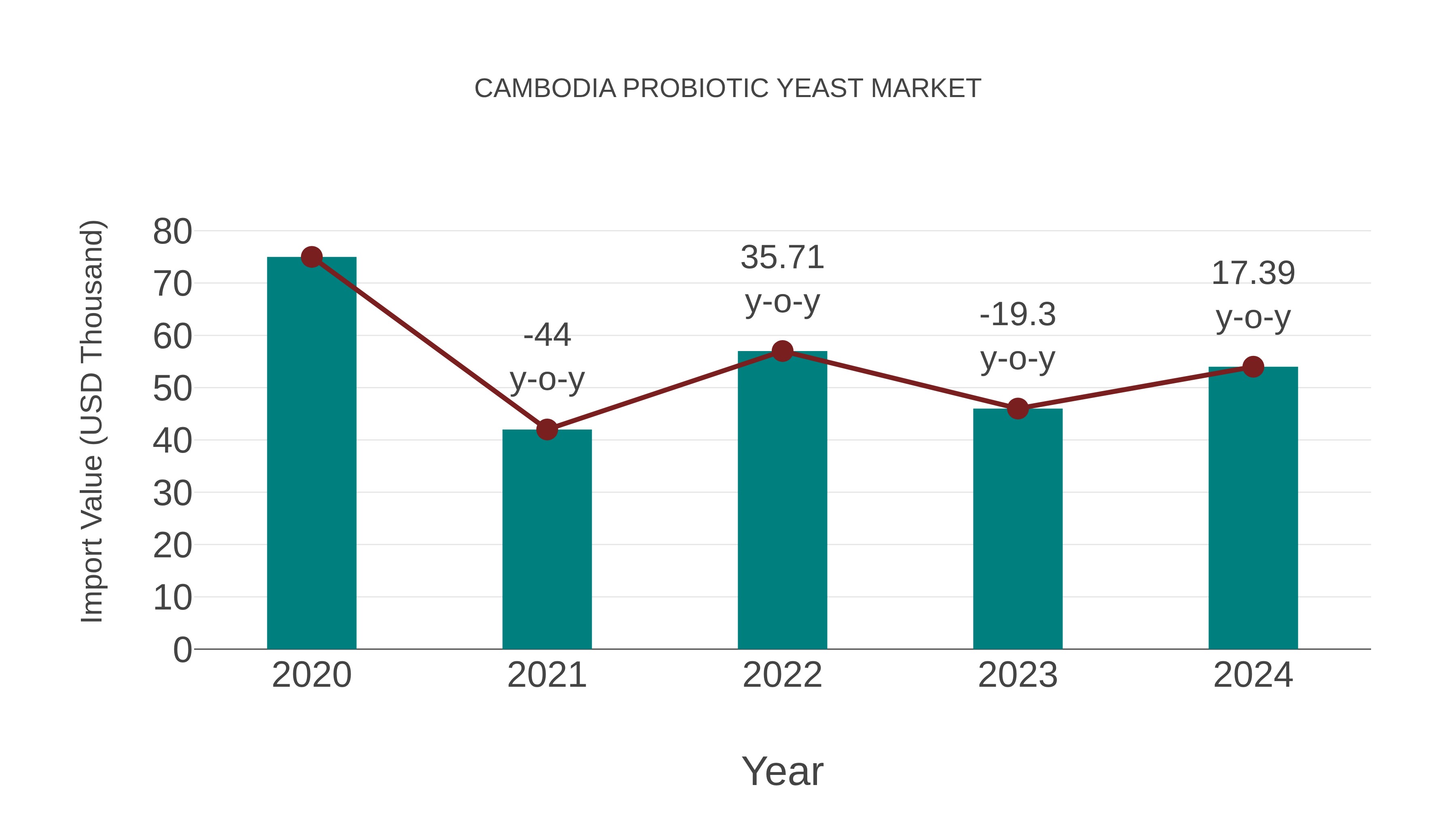  Cambodia Probiotic Yeast Market: Import Trend Analysis