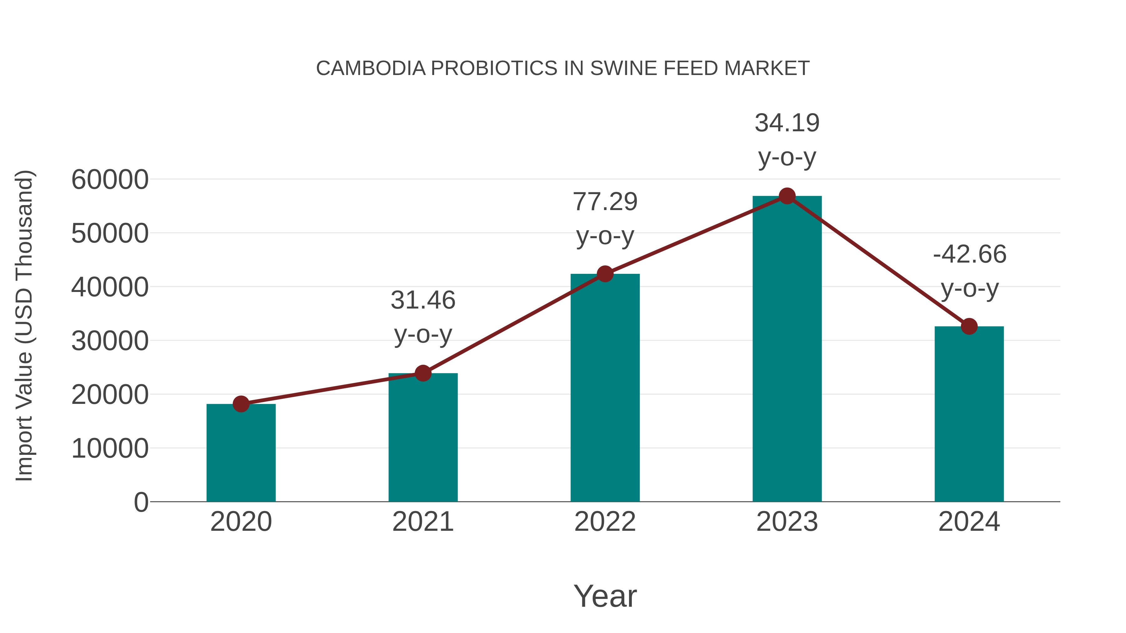 Cambodia Probiotics in Swine Feed Market: Import Trend Analysis