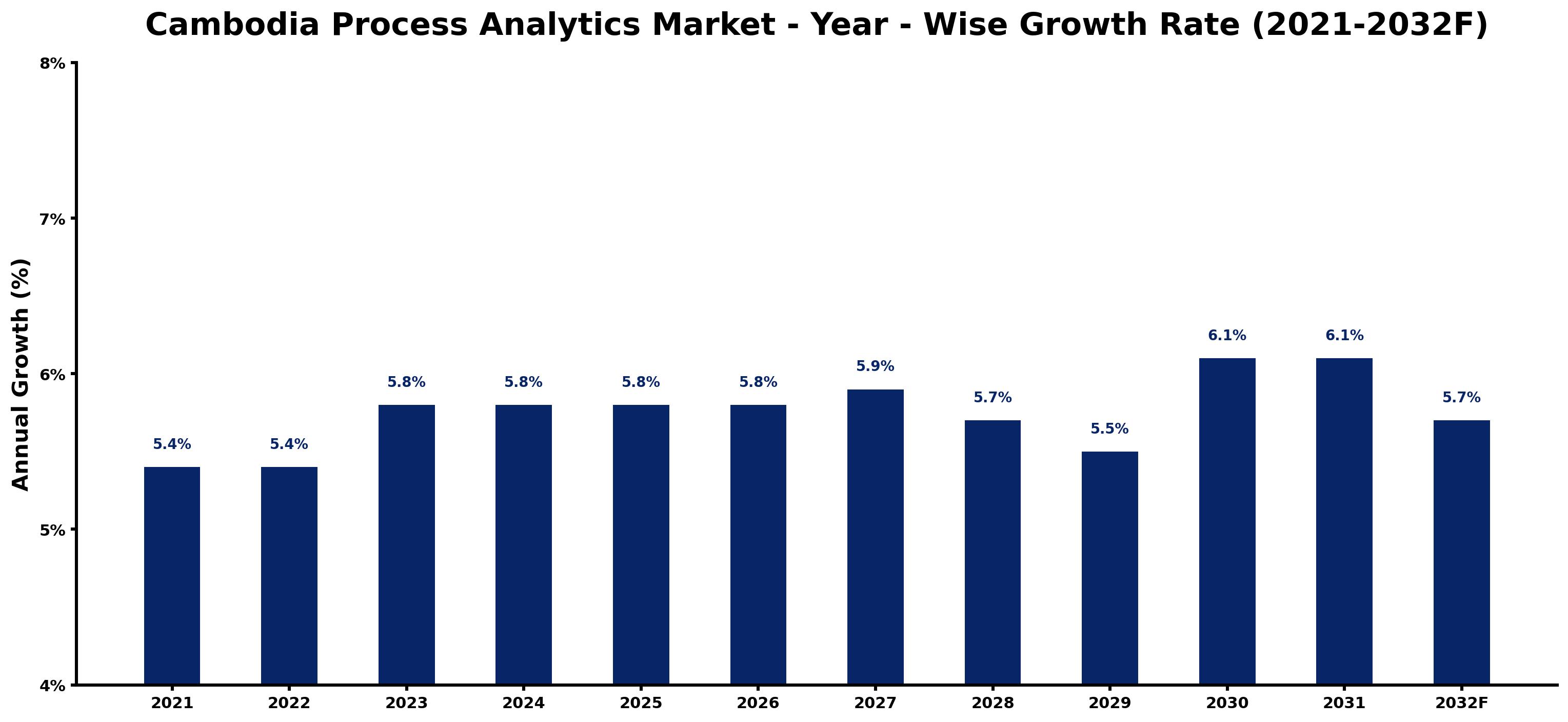Cambodia Process Analytics Market Year-wise Growth Rate and Key Drivers
