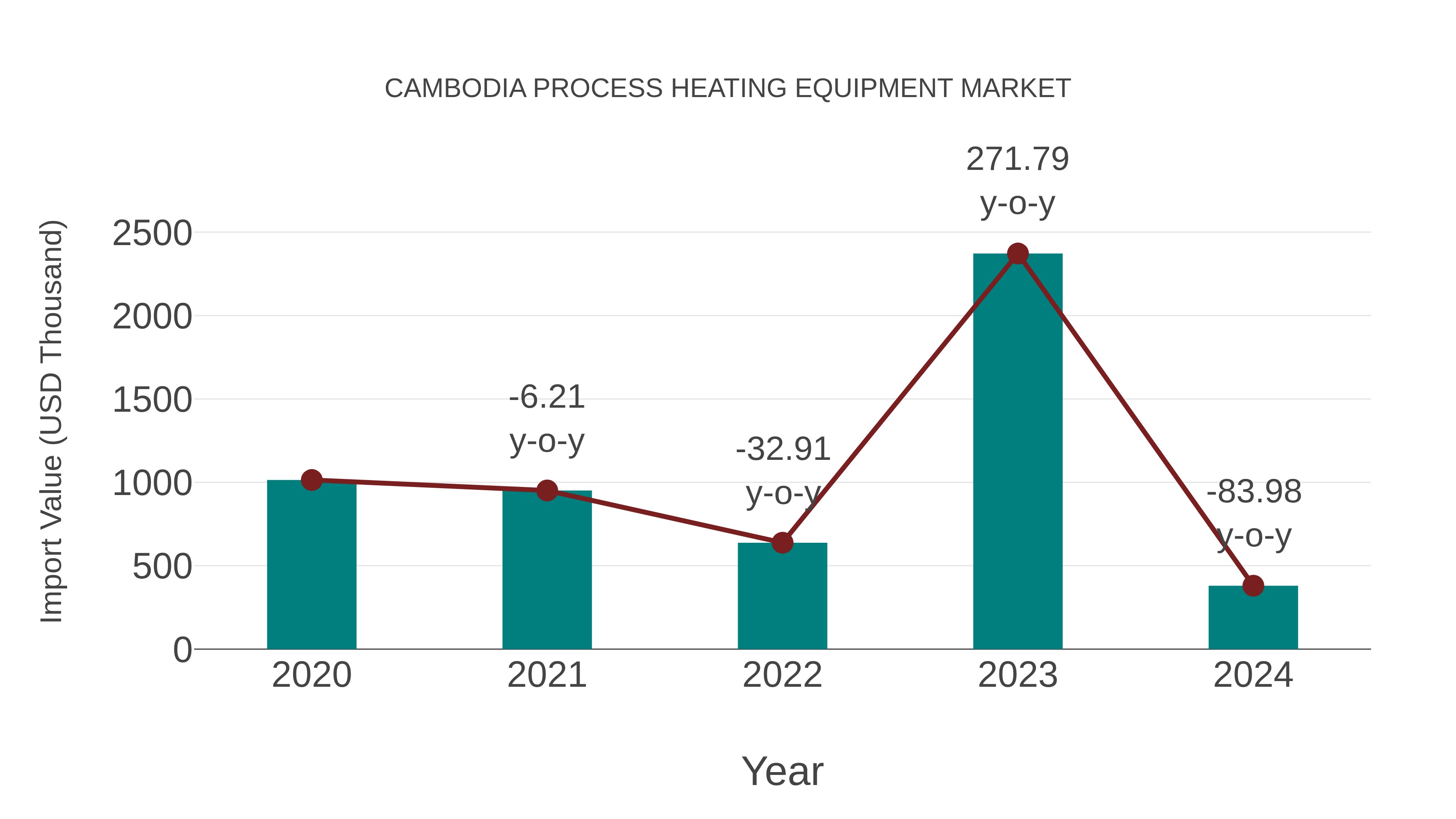  Cambodia Process Heating Equipment Market: Import Trend Analysis