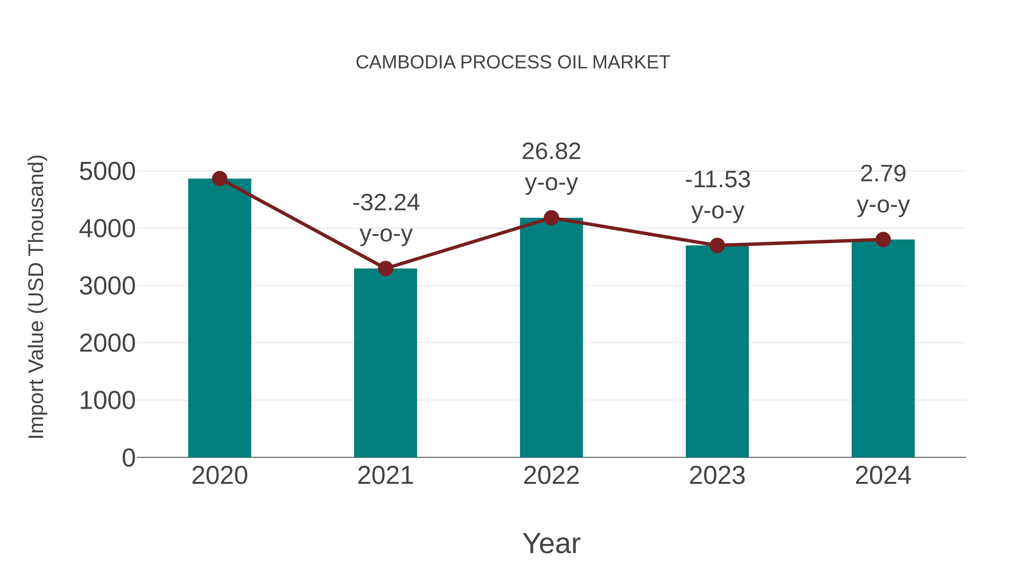  Cambodia Process Oil Market: Import Trend Analysis