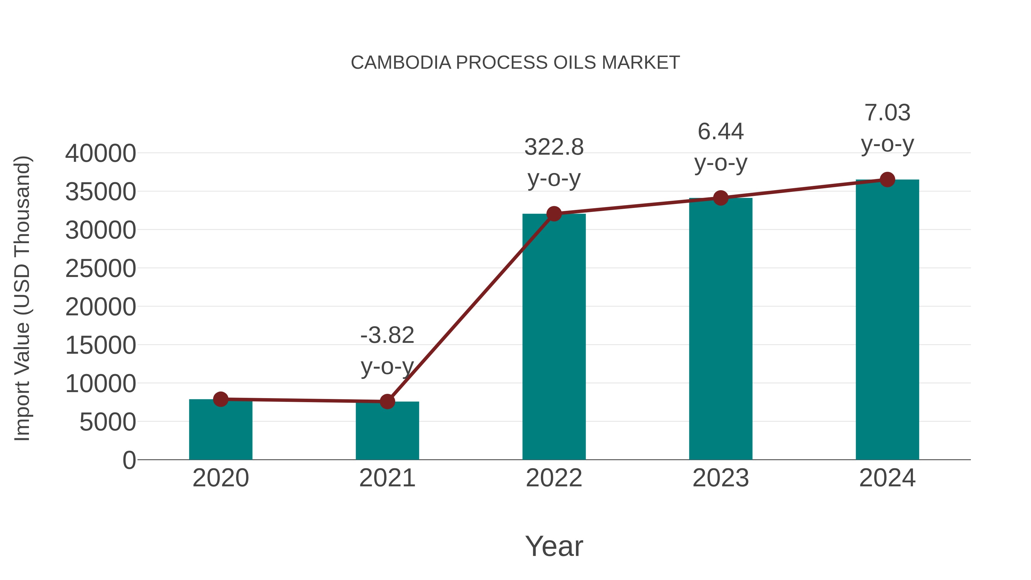  Cambodia Process Oils Market: Import Trend Analysis