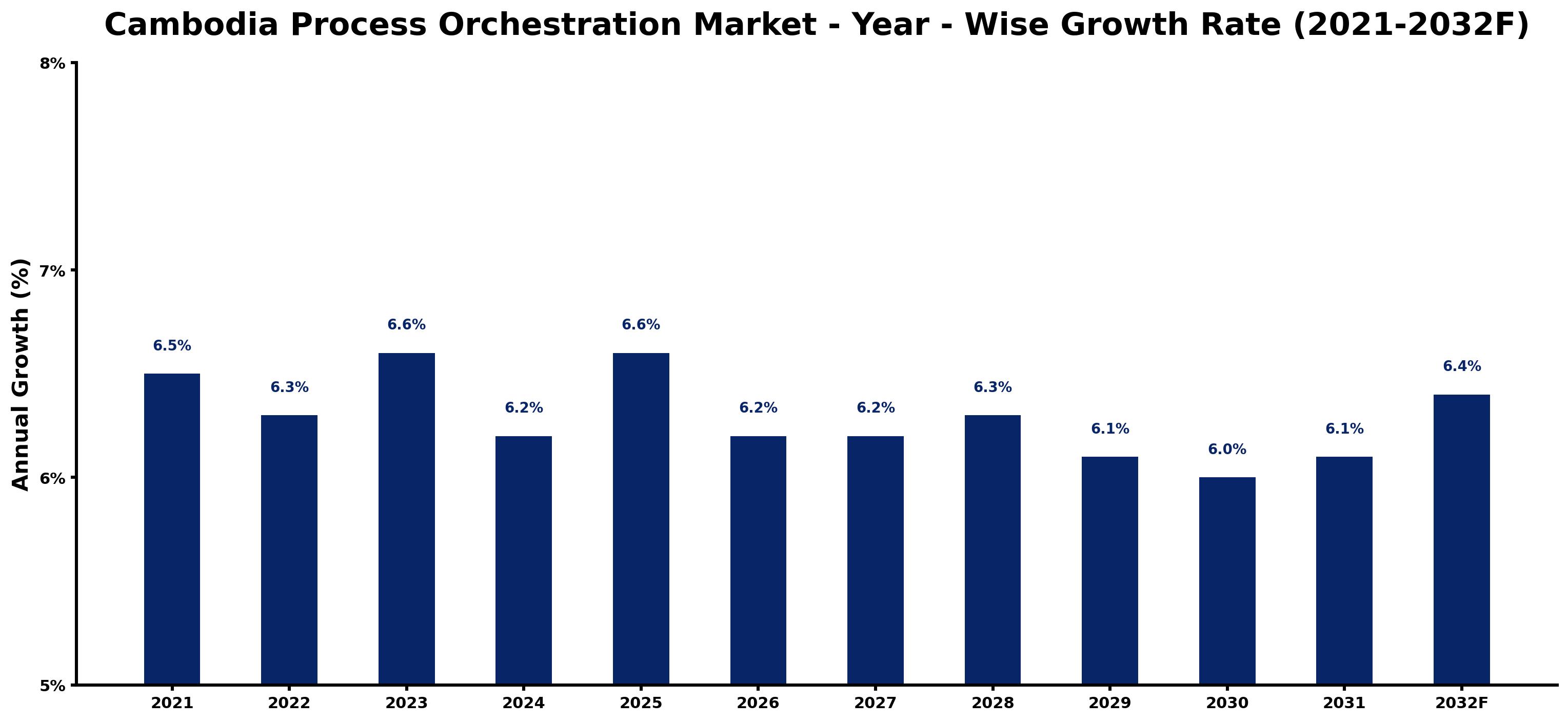 Cambodia Process Orchestration Market Year-wise Growth Rate and Key Drivers