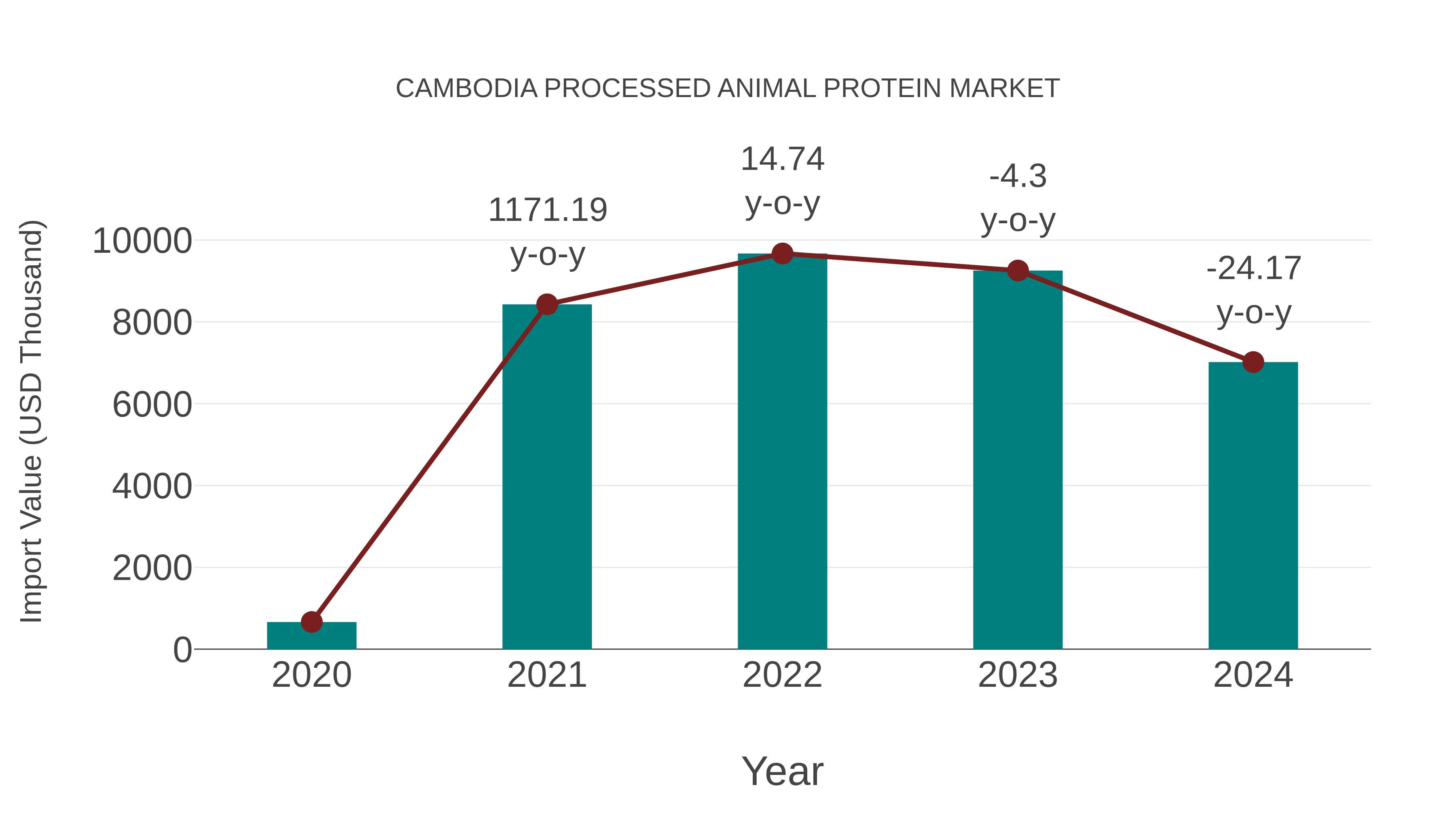 Cambodia Processed Animal Protein Market: Import Trend Analysis