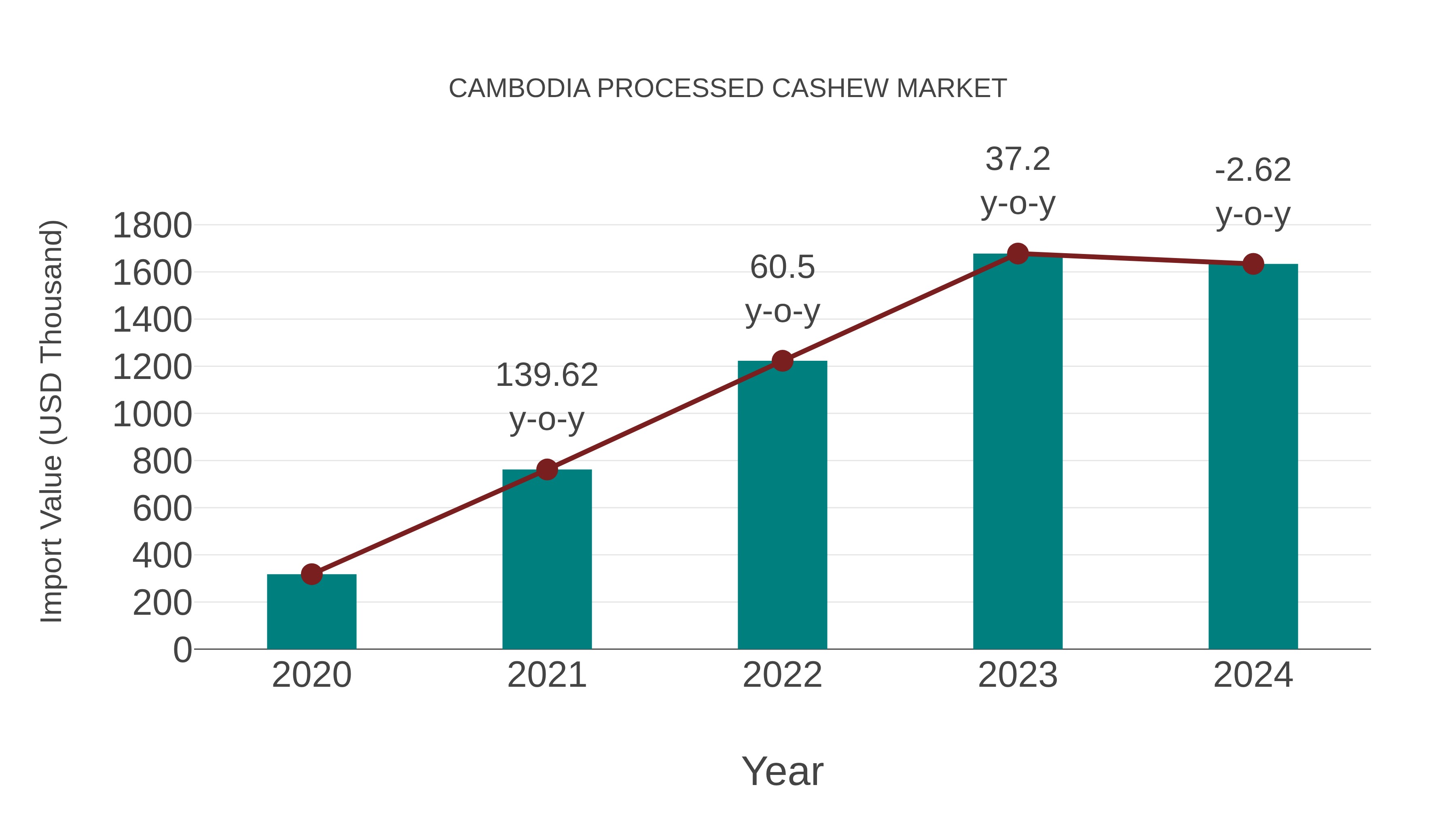  Cambodia Processed Cashew Market: Import Trend Analysis