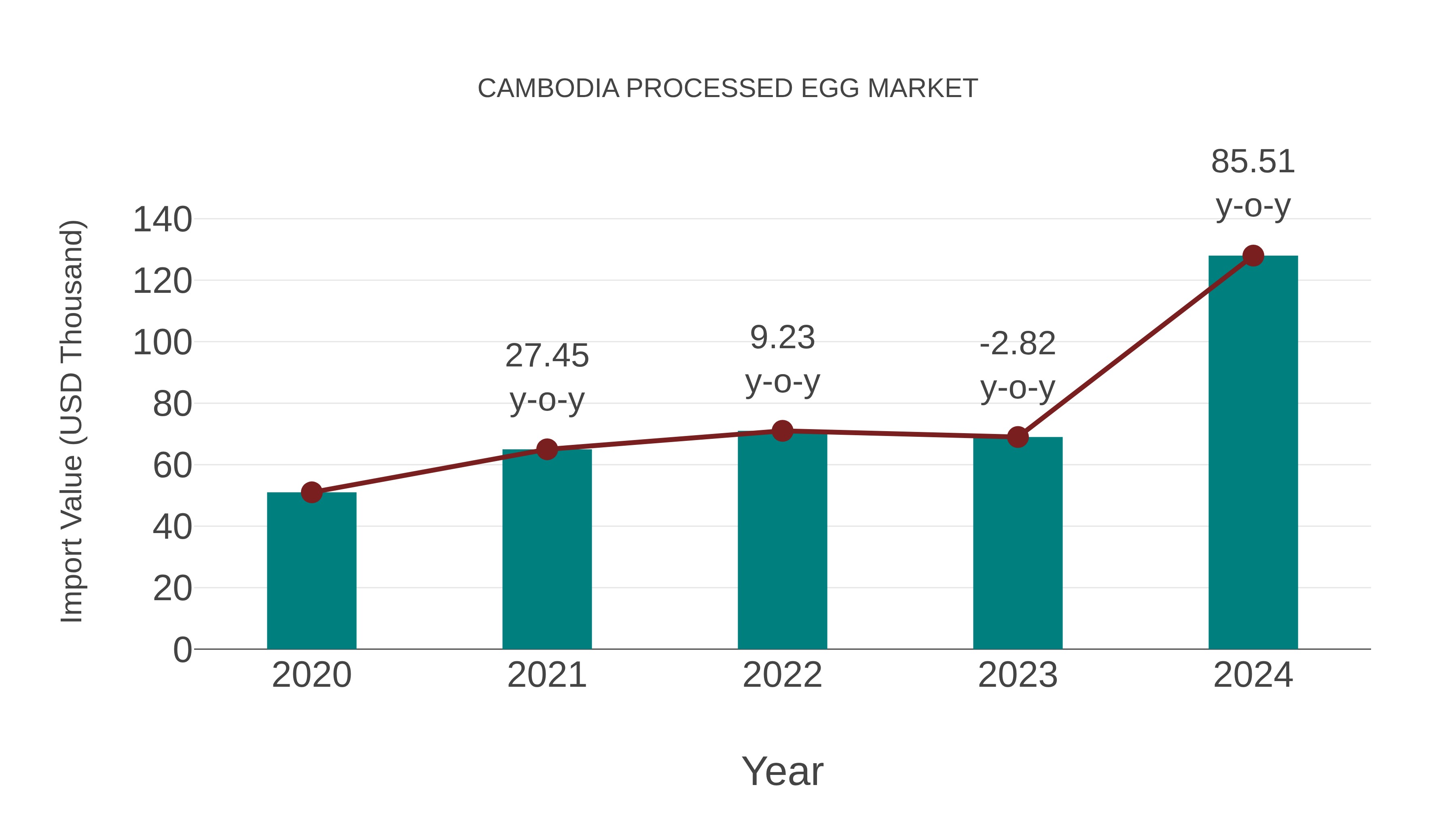  Cambodia Processed Egg Market: Import Trend Analysis