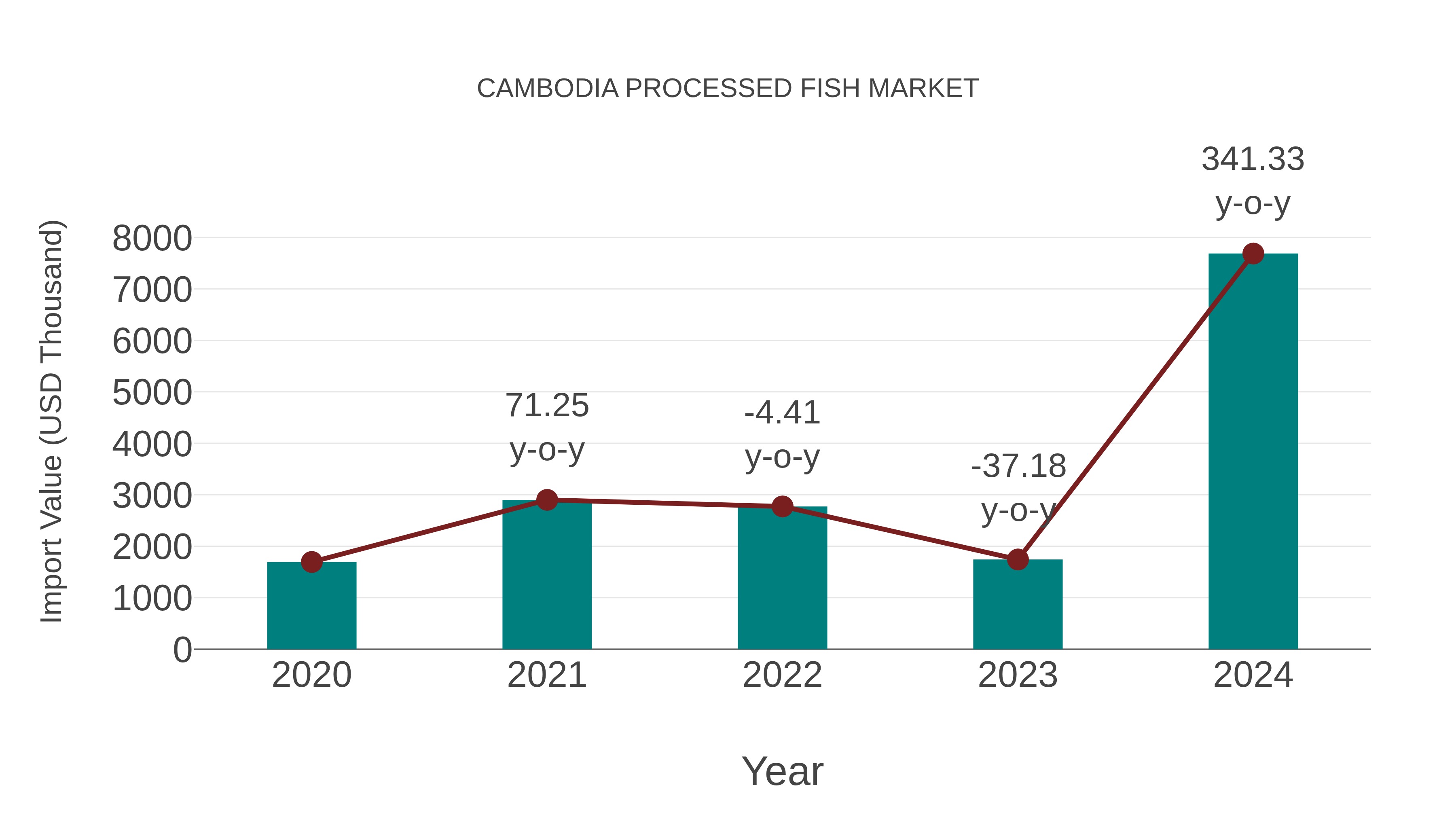  Cambodia Processed Fish Market: Import Trend Analysis
