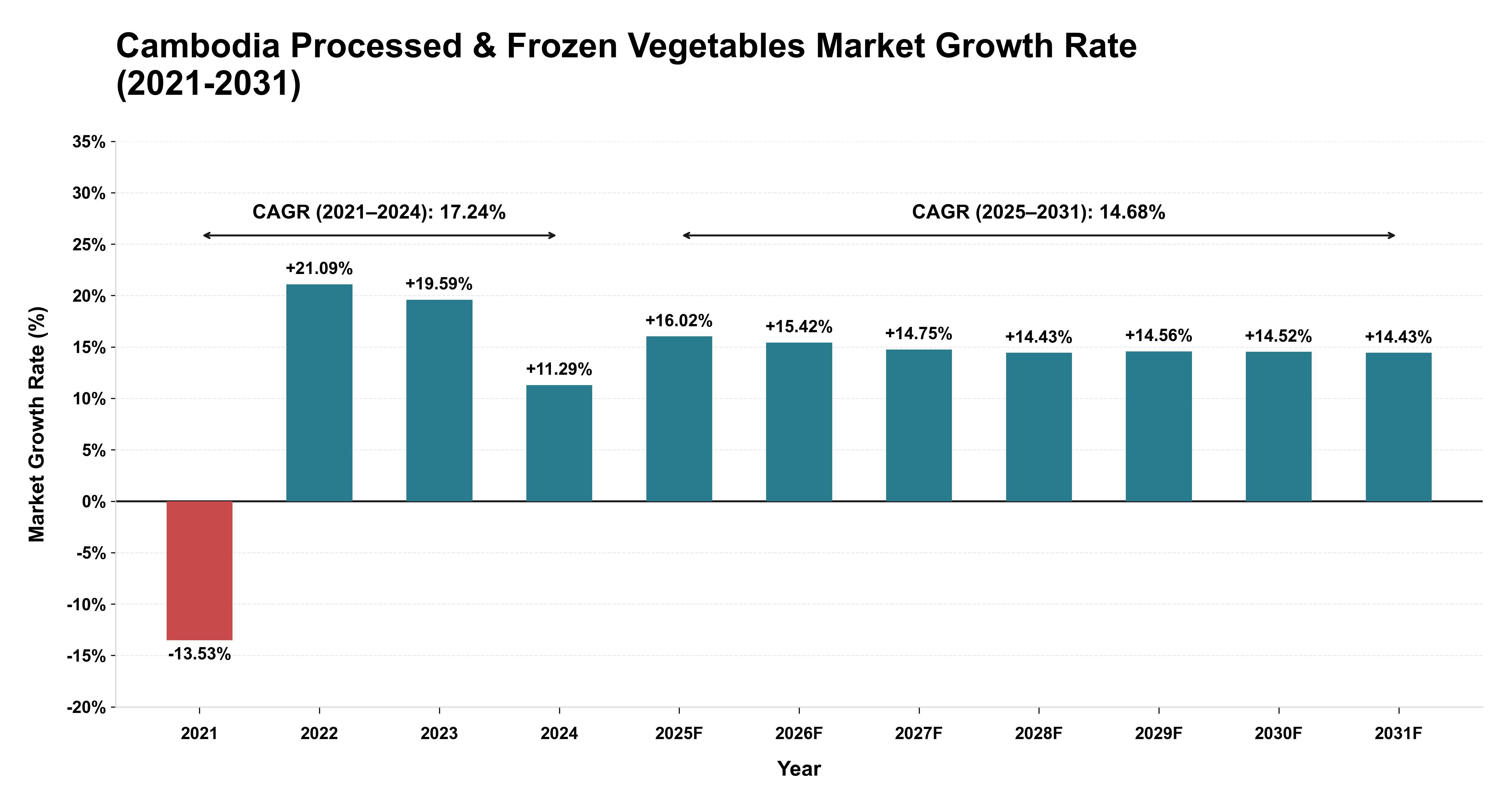 Cambodia Processed & Frozen Vegetables Market Growth Rate Analysis (2021-2031)