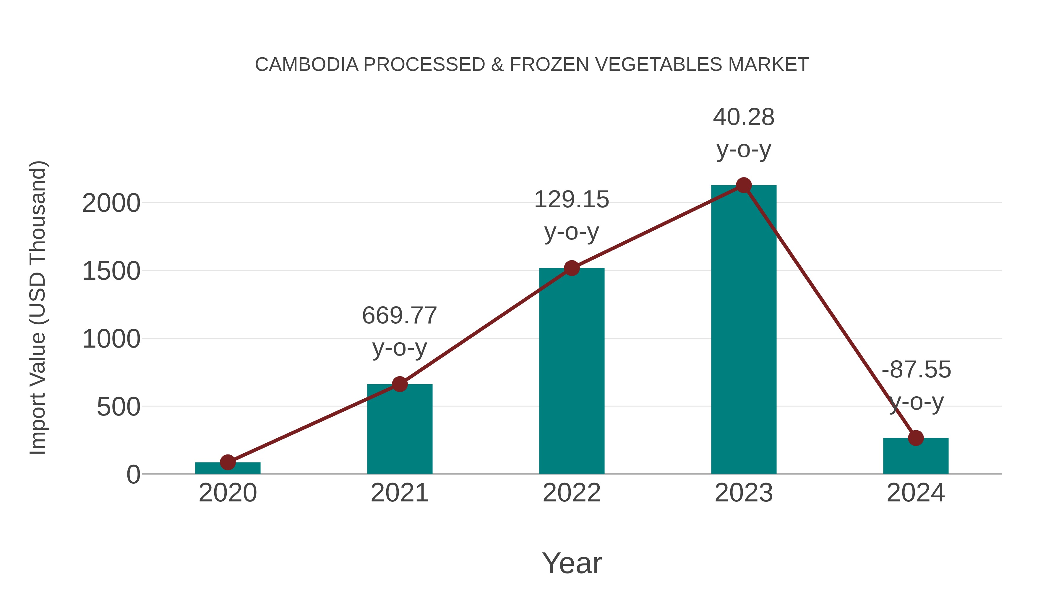  Cambodia Processed & Frozen Vegetables Market: Import Trend Analysis