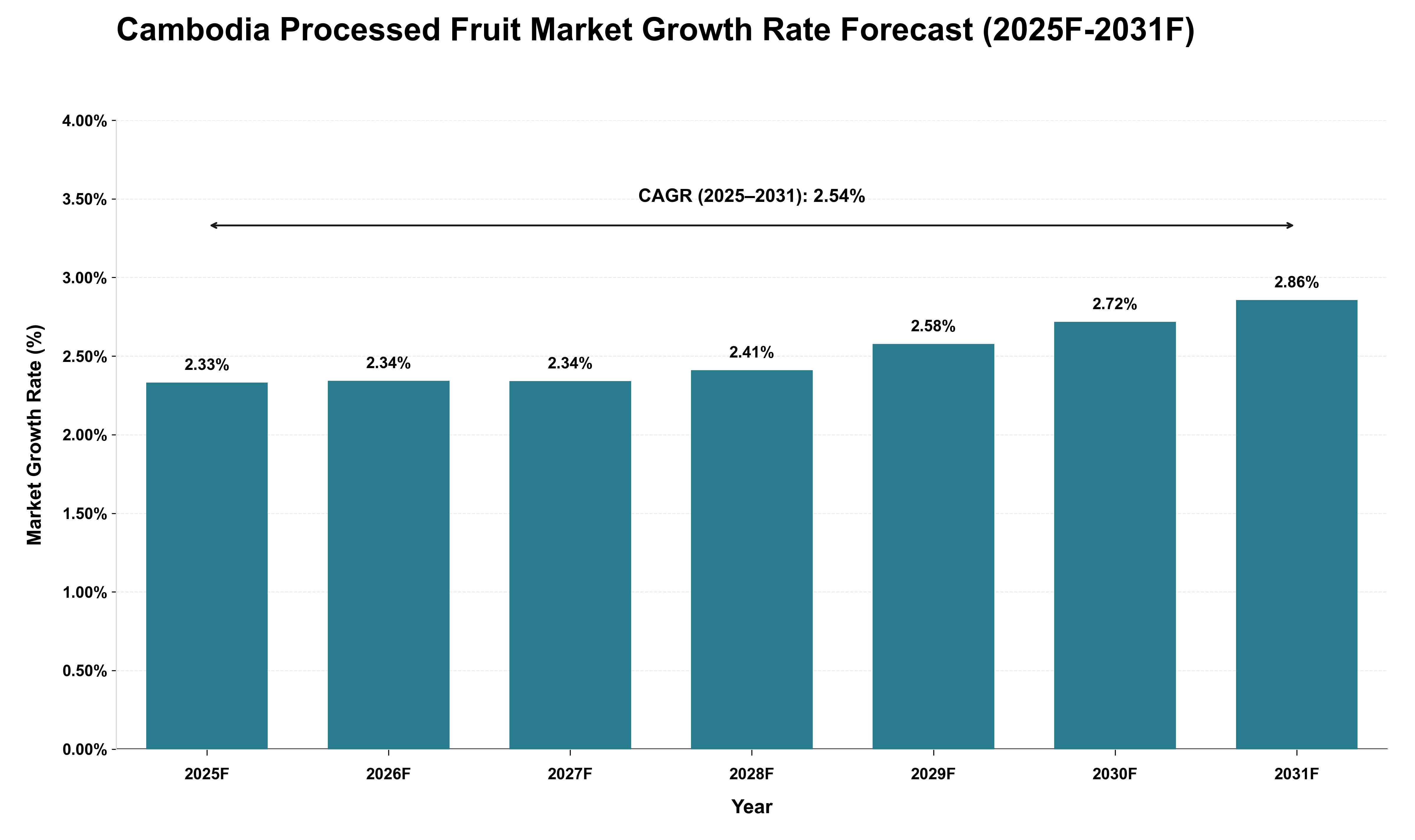 Cambodia Processed Fruit Market Growth Rate Analysis (2025 - 2031)