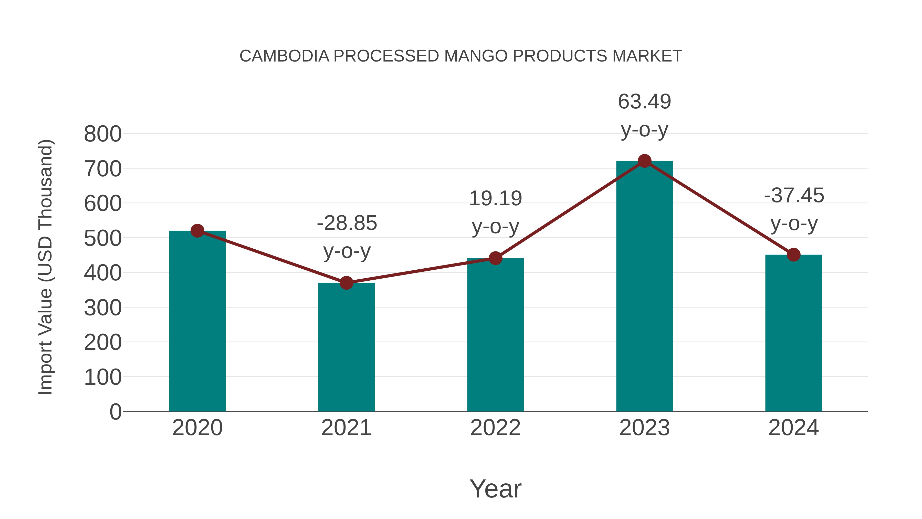  Cambodia Processed Mango Products Market: Import Trend Analysis