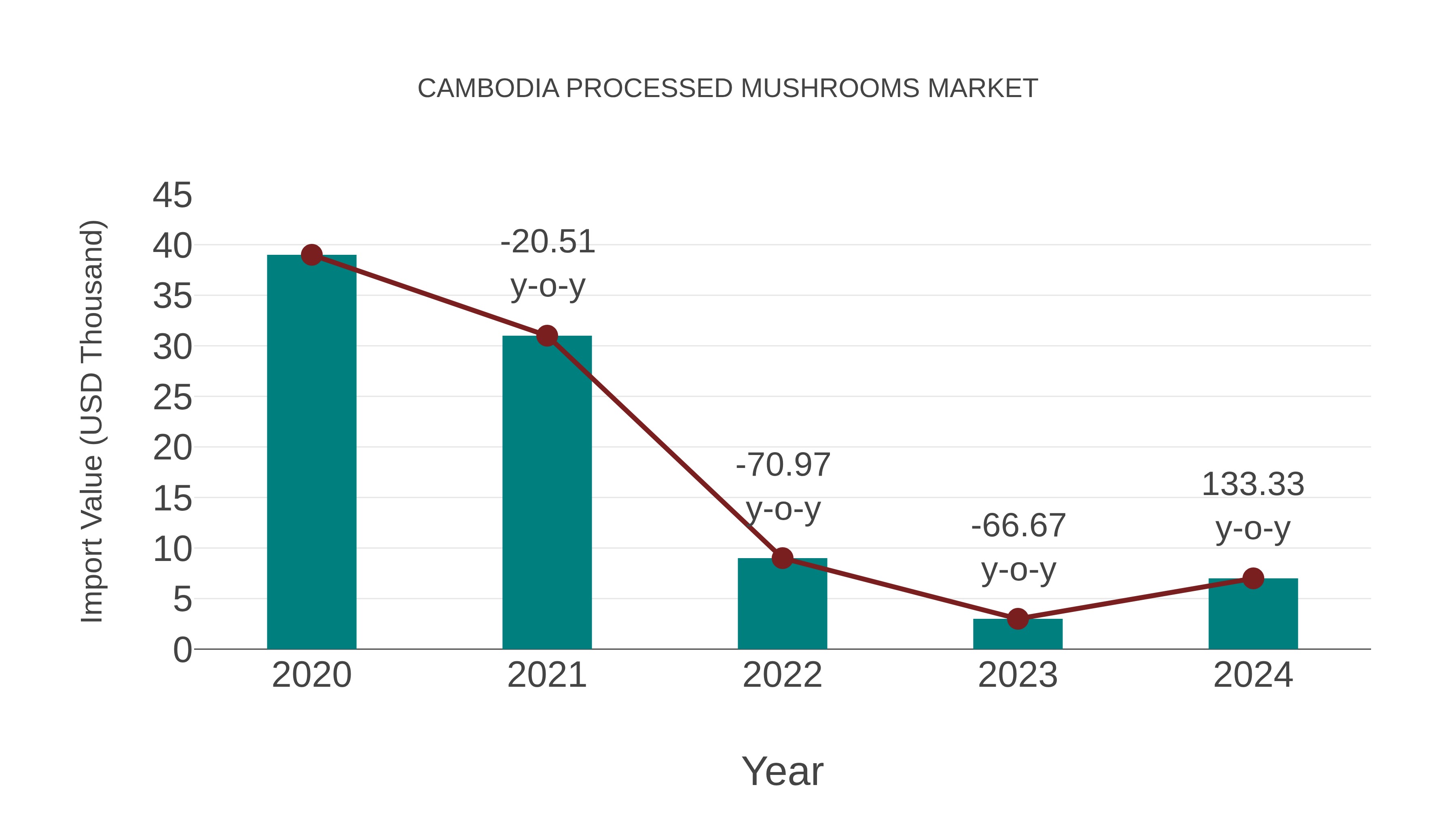  Cambodia Processed Mushrooms Market: Import Trend Analysis