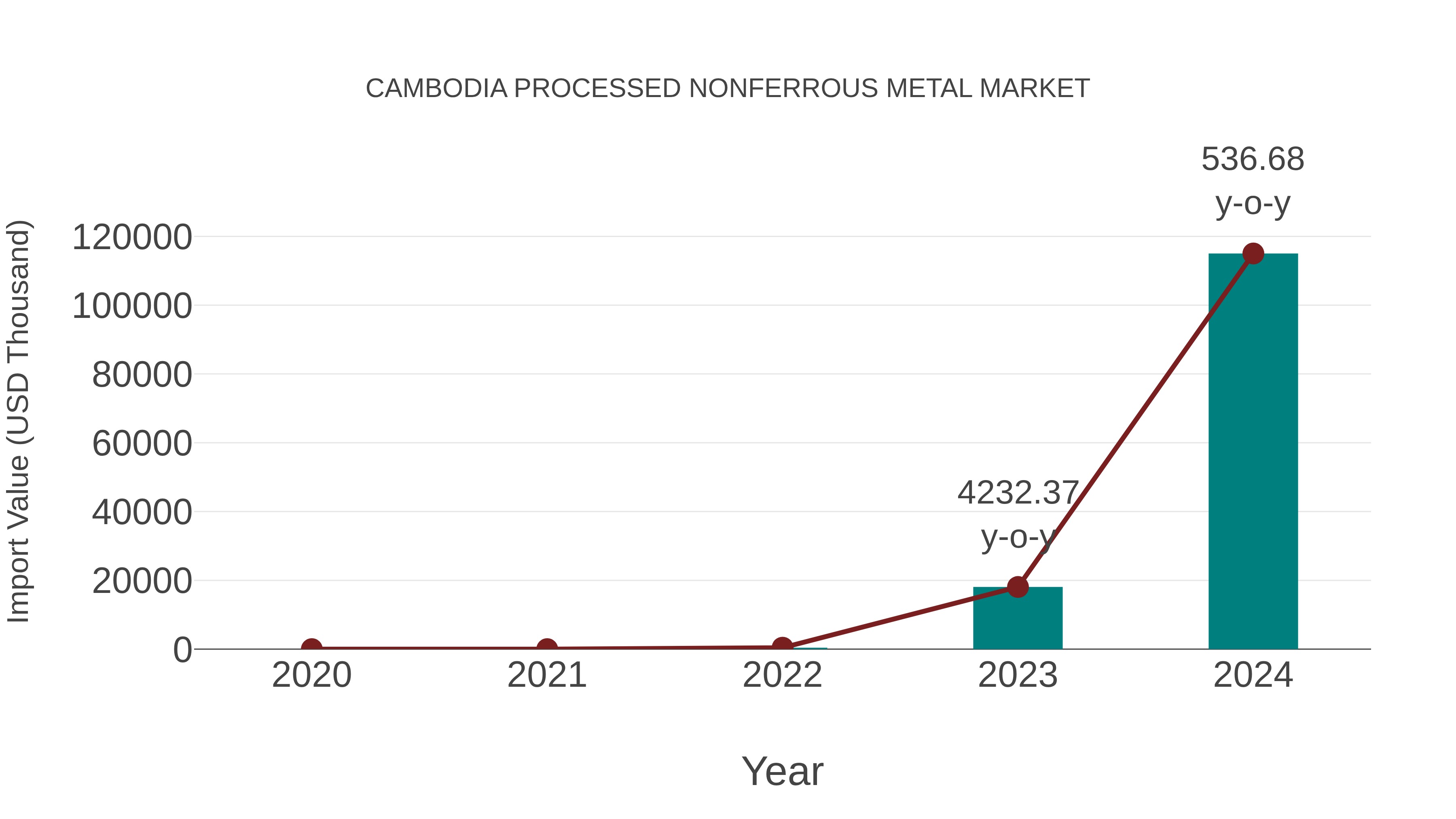  Cambodia Processed Nonferrous Metal Market: Import Trend Analysis