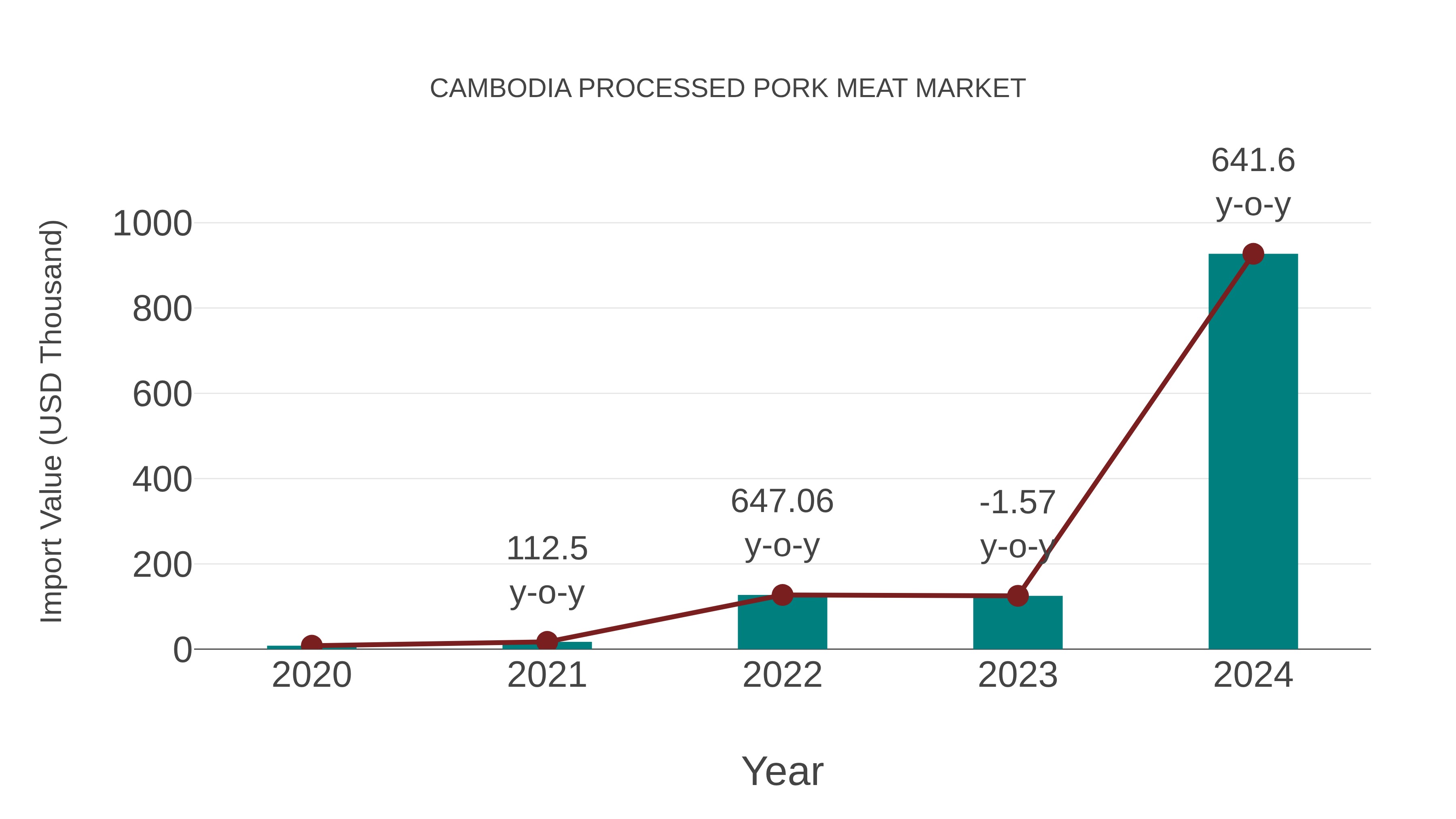 Cambodia Processed Pork Meat Market: Import Trend Analysis