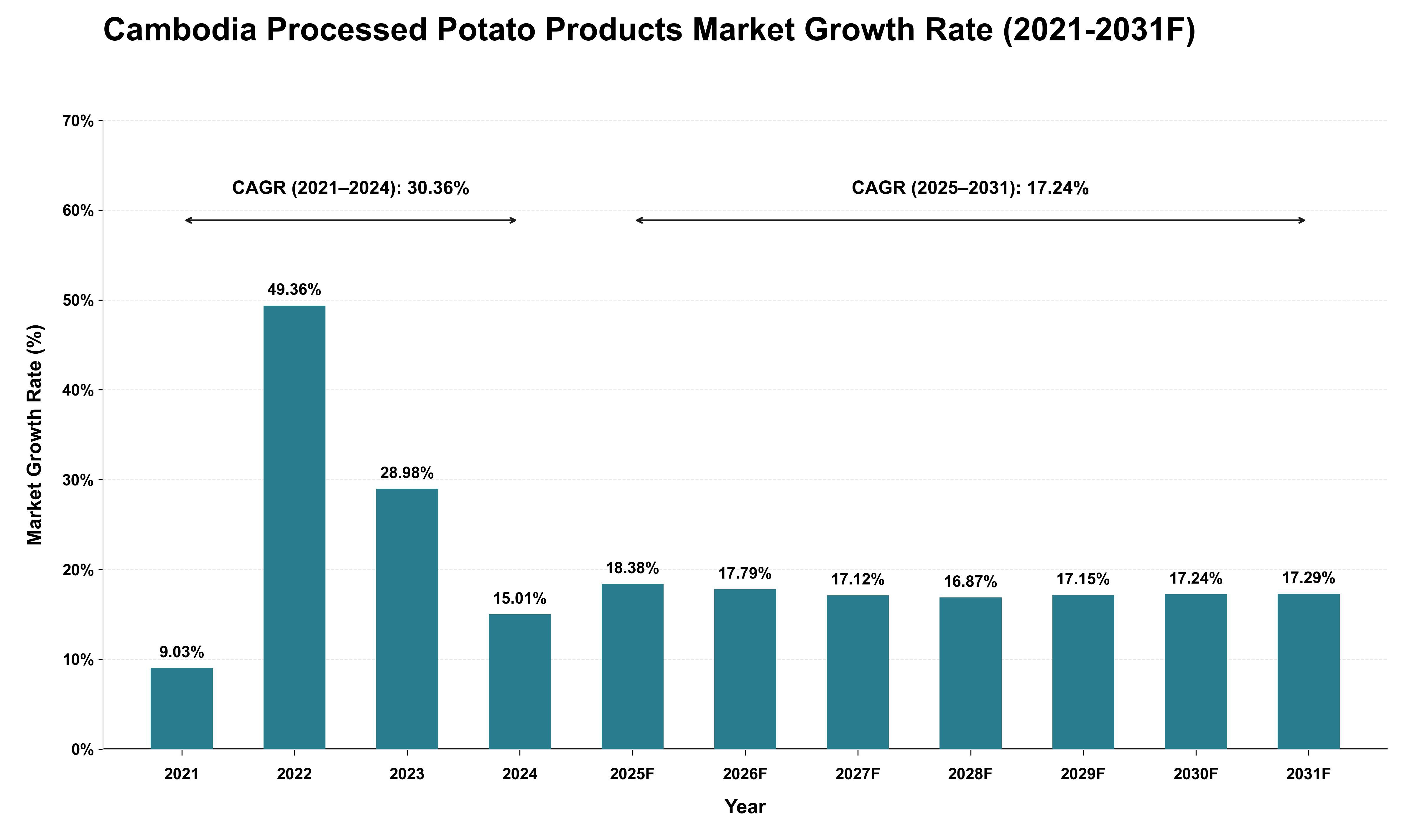 Cambodia Processed Potato Products Market Growth Rate Analysis (2021 - 2031)