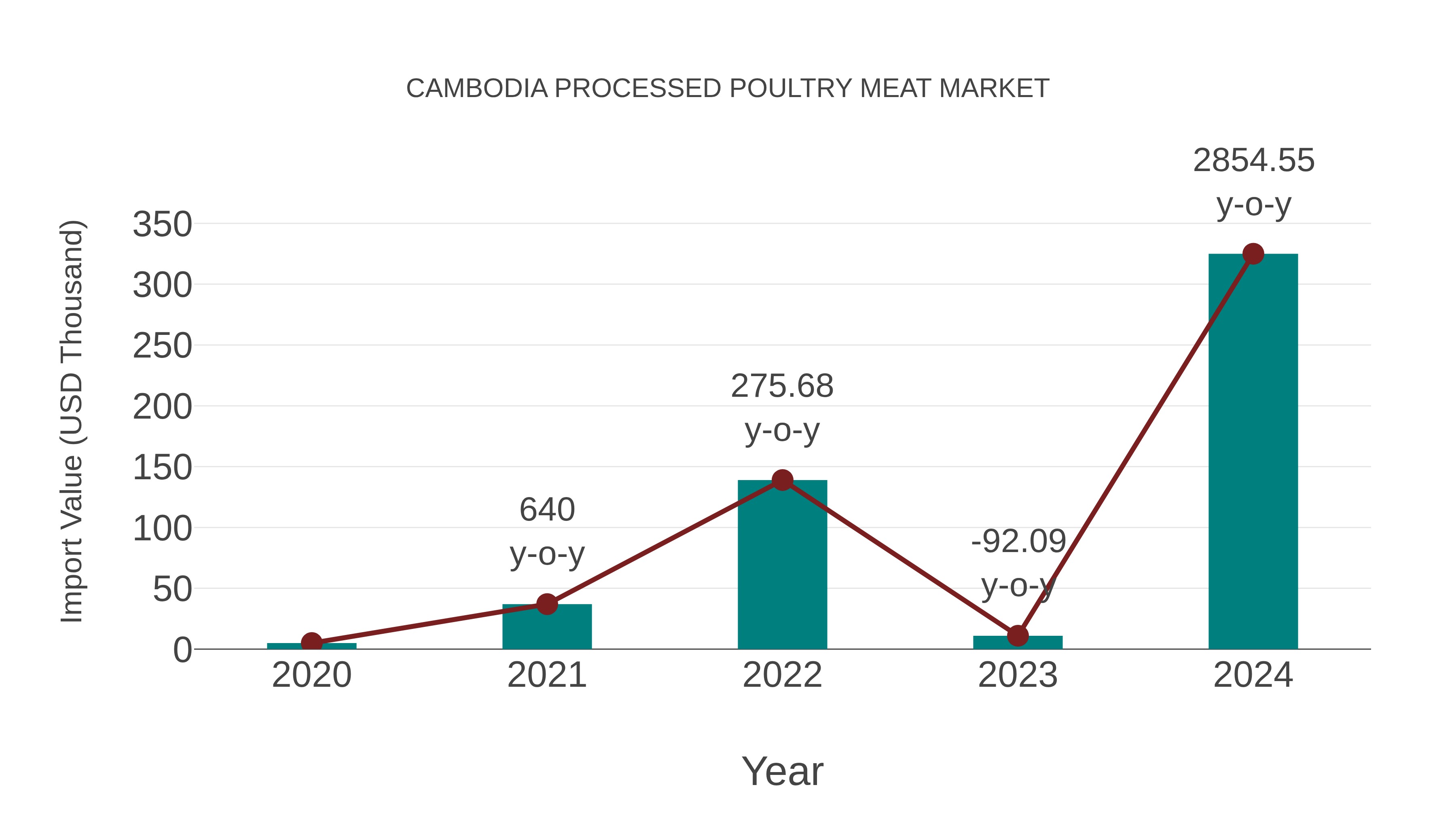  Cambodia Processed Poultry Meat Market: Import Trend Analysis