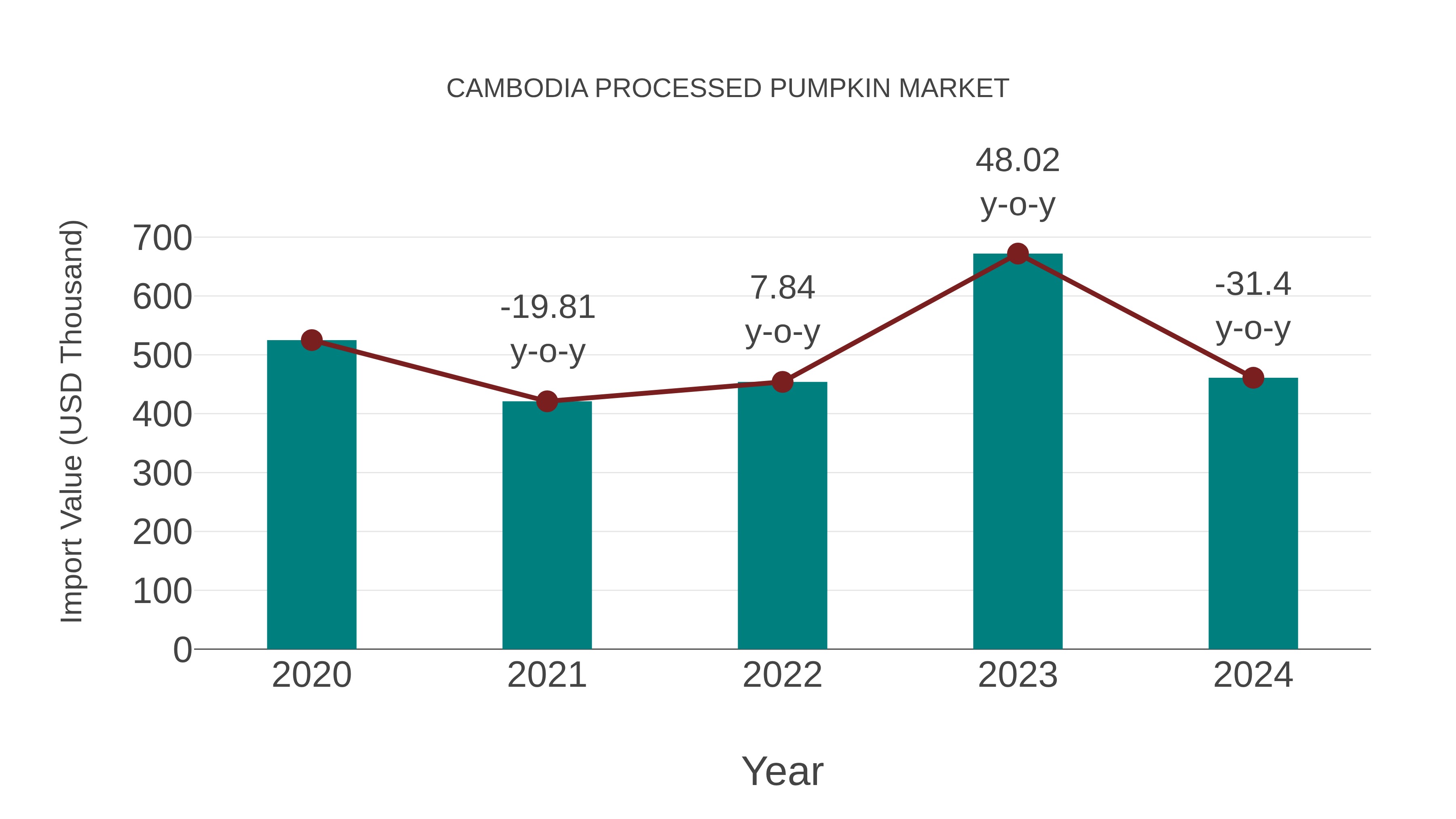  Cambodia Processed Pumpkin Market: Import Trend Analysis