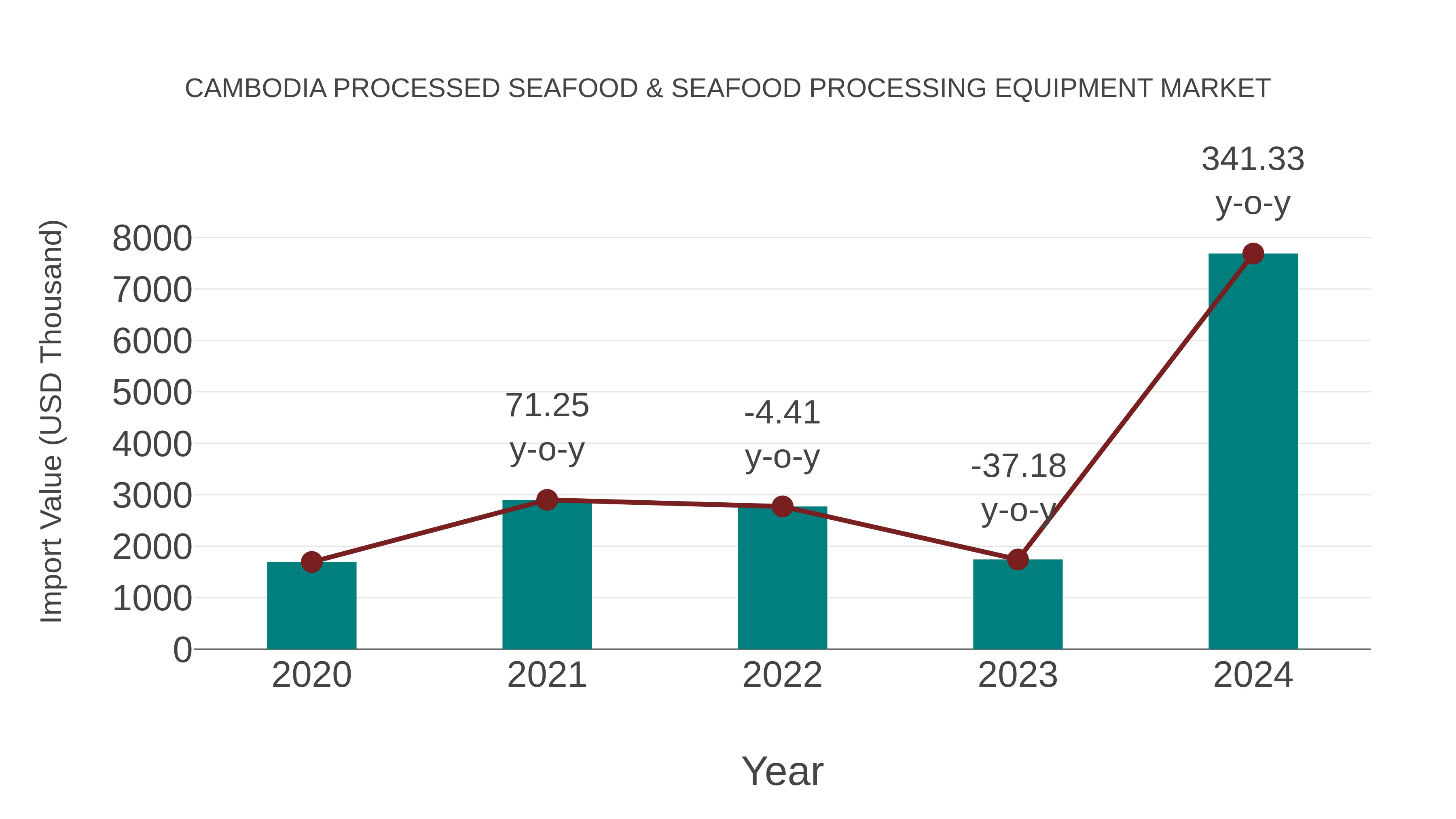  Cambodia Processed Seafood & Seafood Processing Equipment Market: Import Trend Analysis