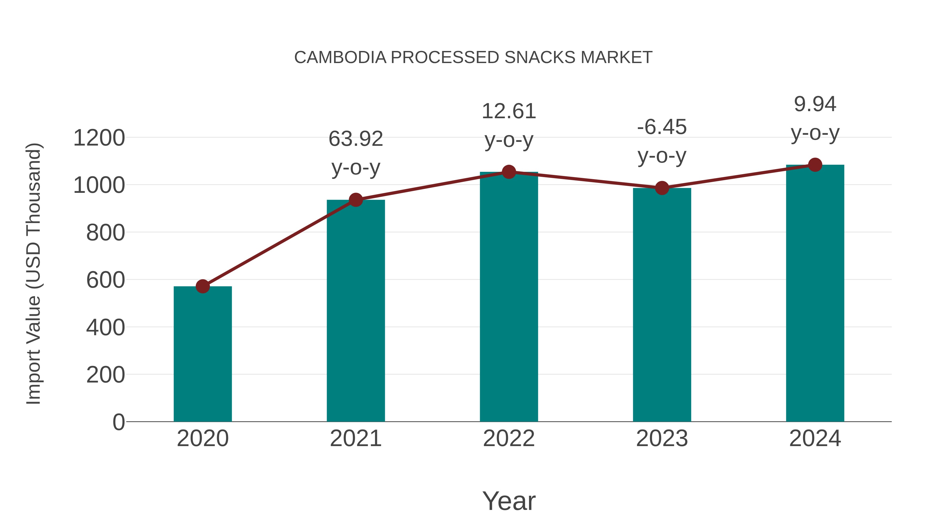  Cambodia Processed Snacks Market: Import Trend Analysis