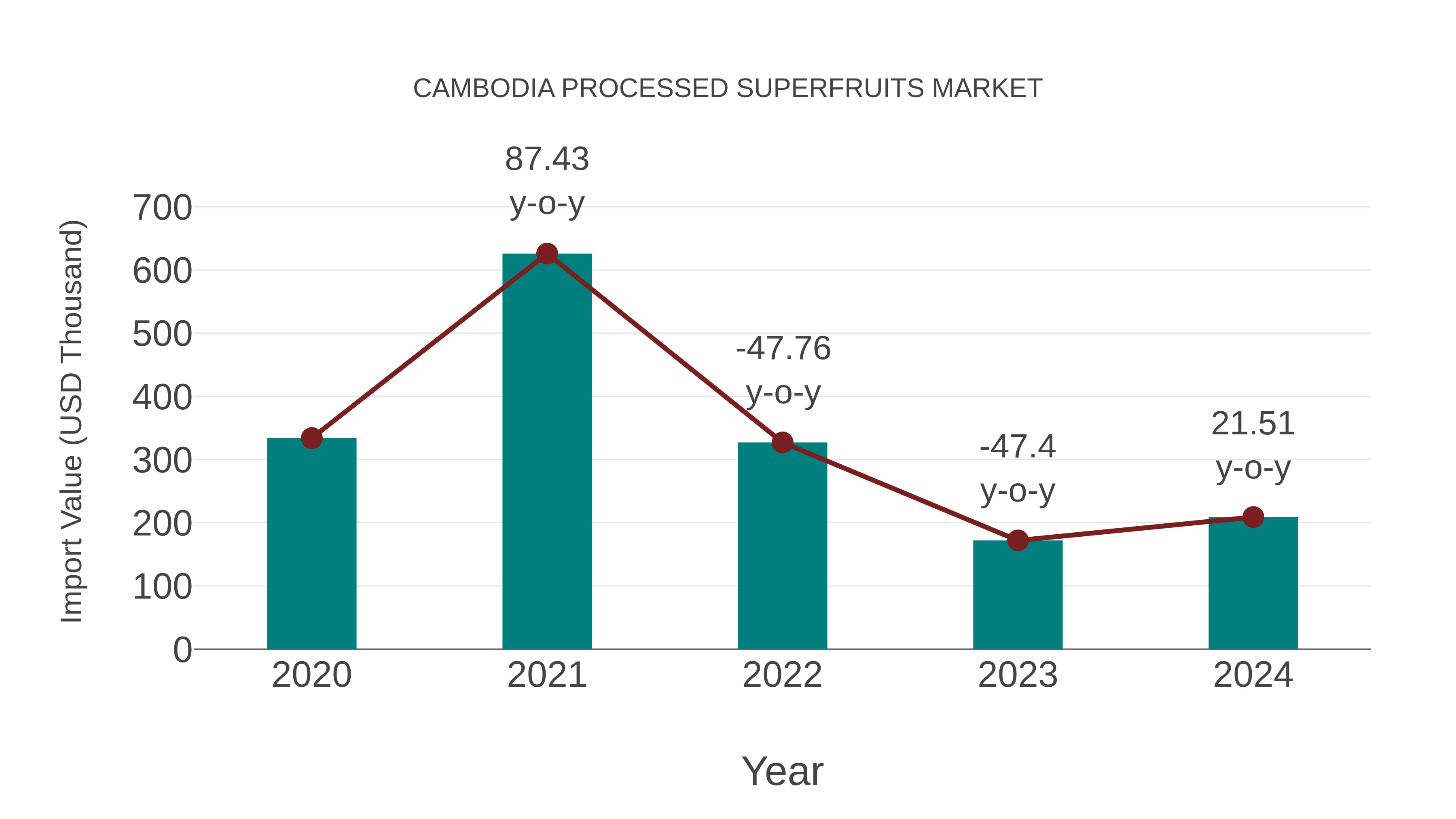  Cambodia Processed Superfruits Market: Import Trend Analysis