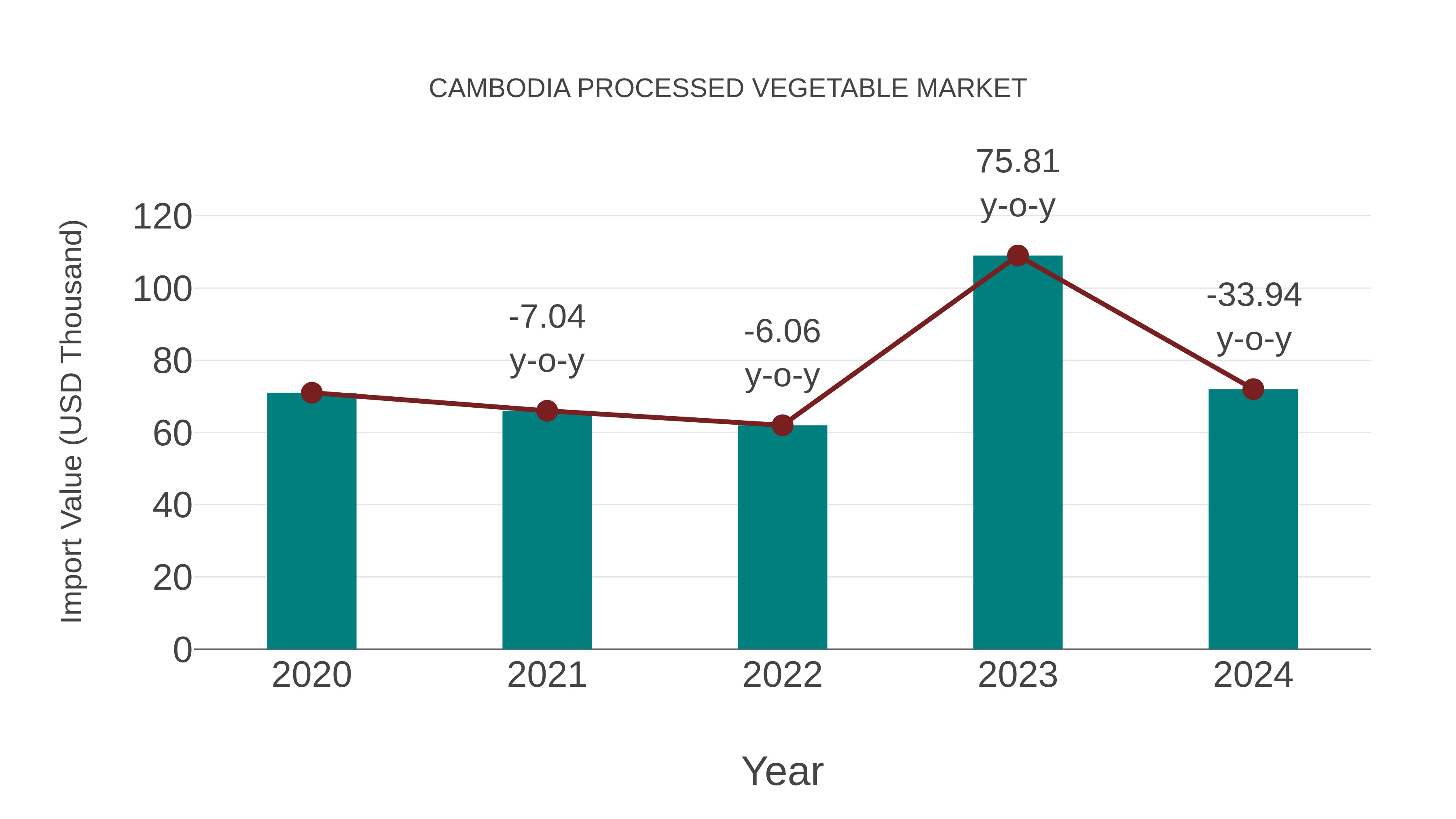  Cambodia Processed Vegetable Market: Import Trend Analysis