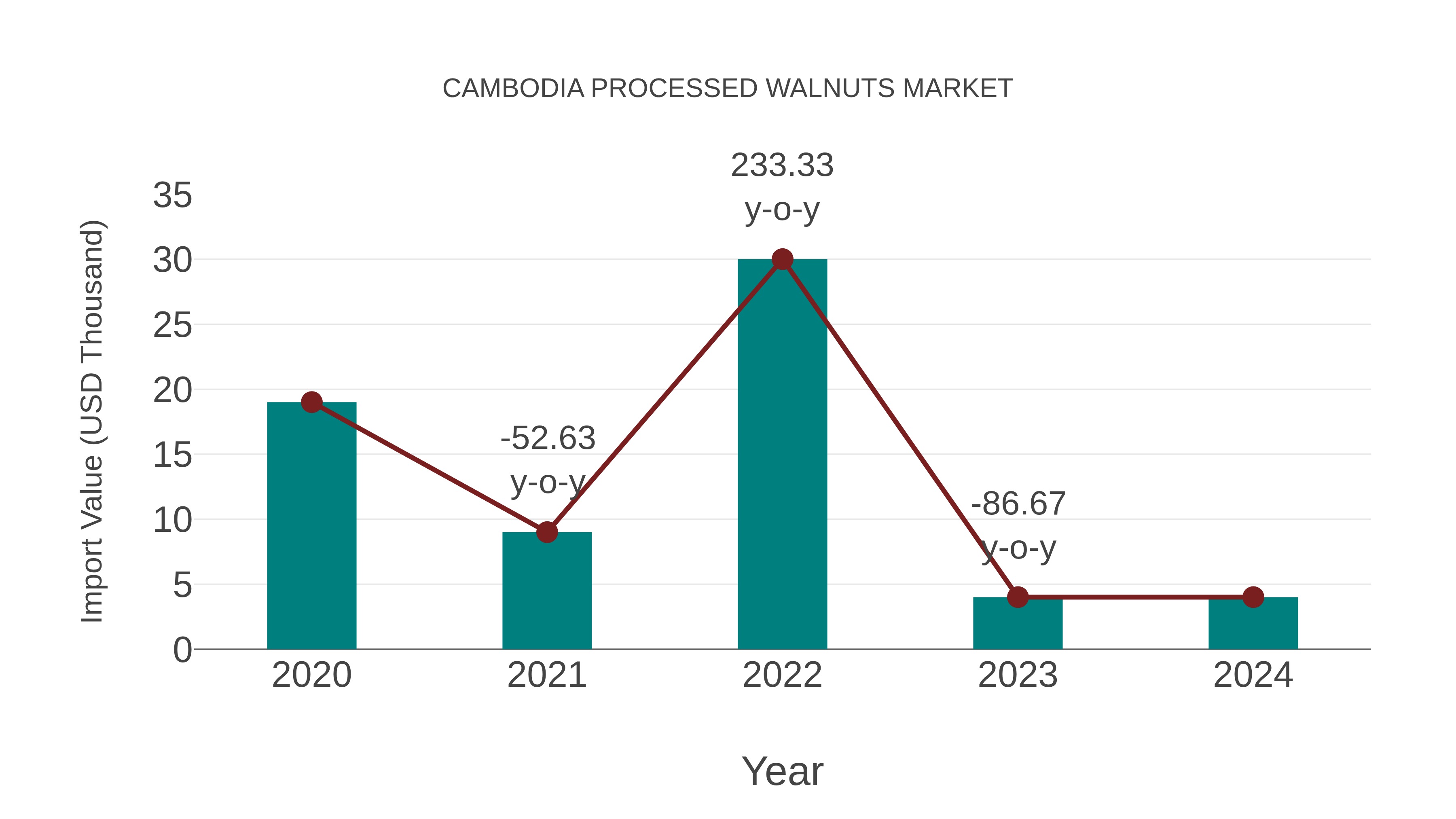  Cambodia Processed Walnuts Market: Import Trend Analysis