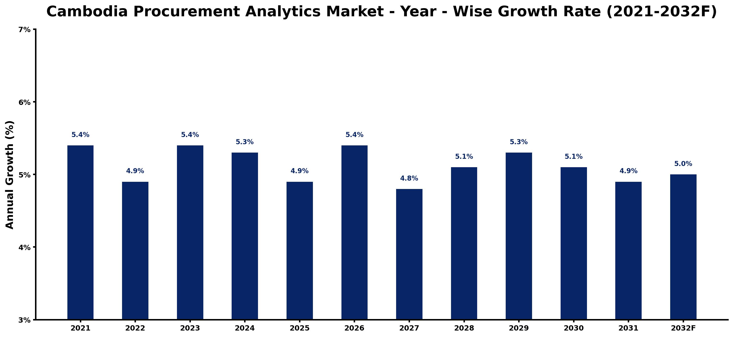 Cambodia Procurement Analytics Market Year-wise Growth Rate and Key Drivers