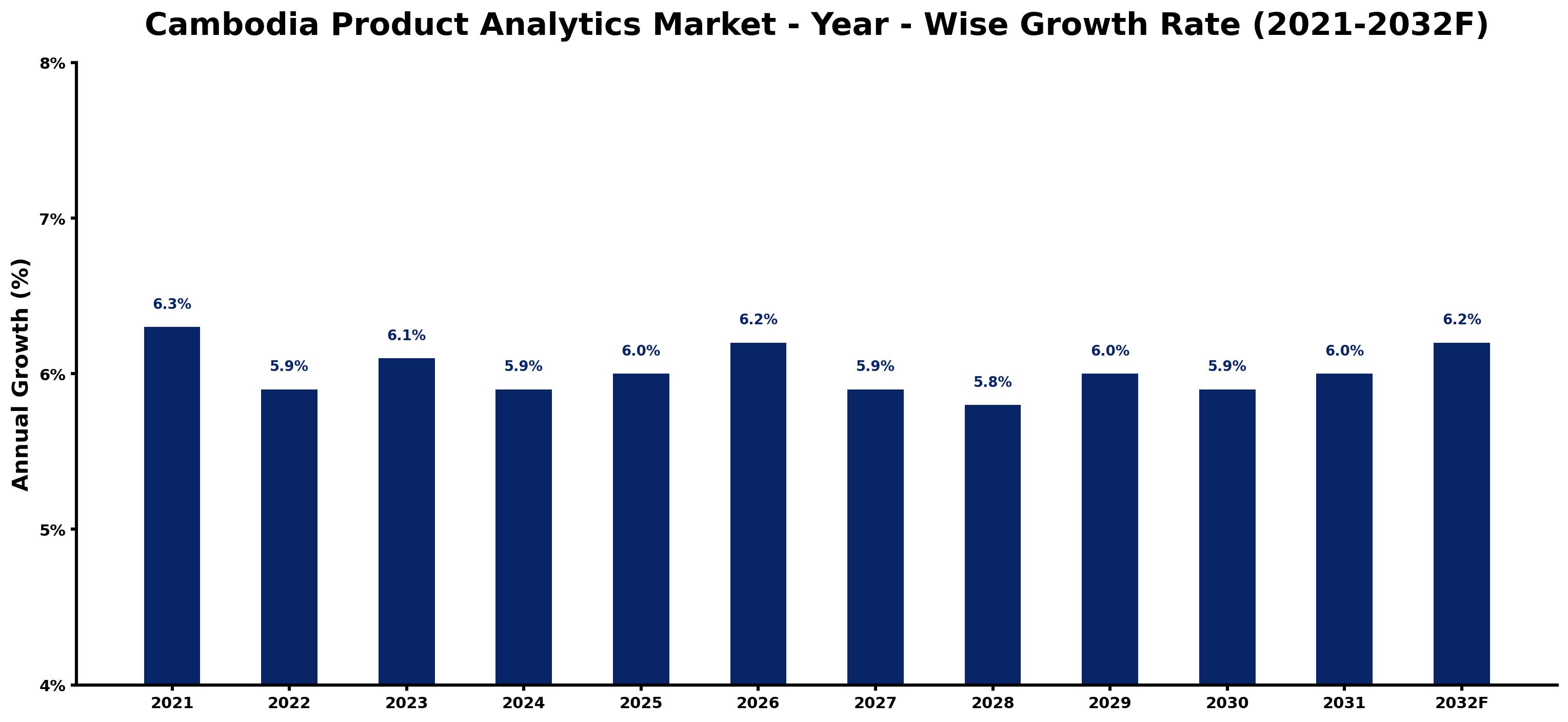 Cambodia Product Analytics Market Year-wise Growth Rate and Key Drivers