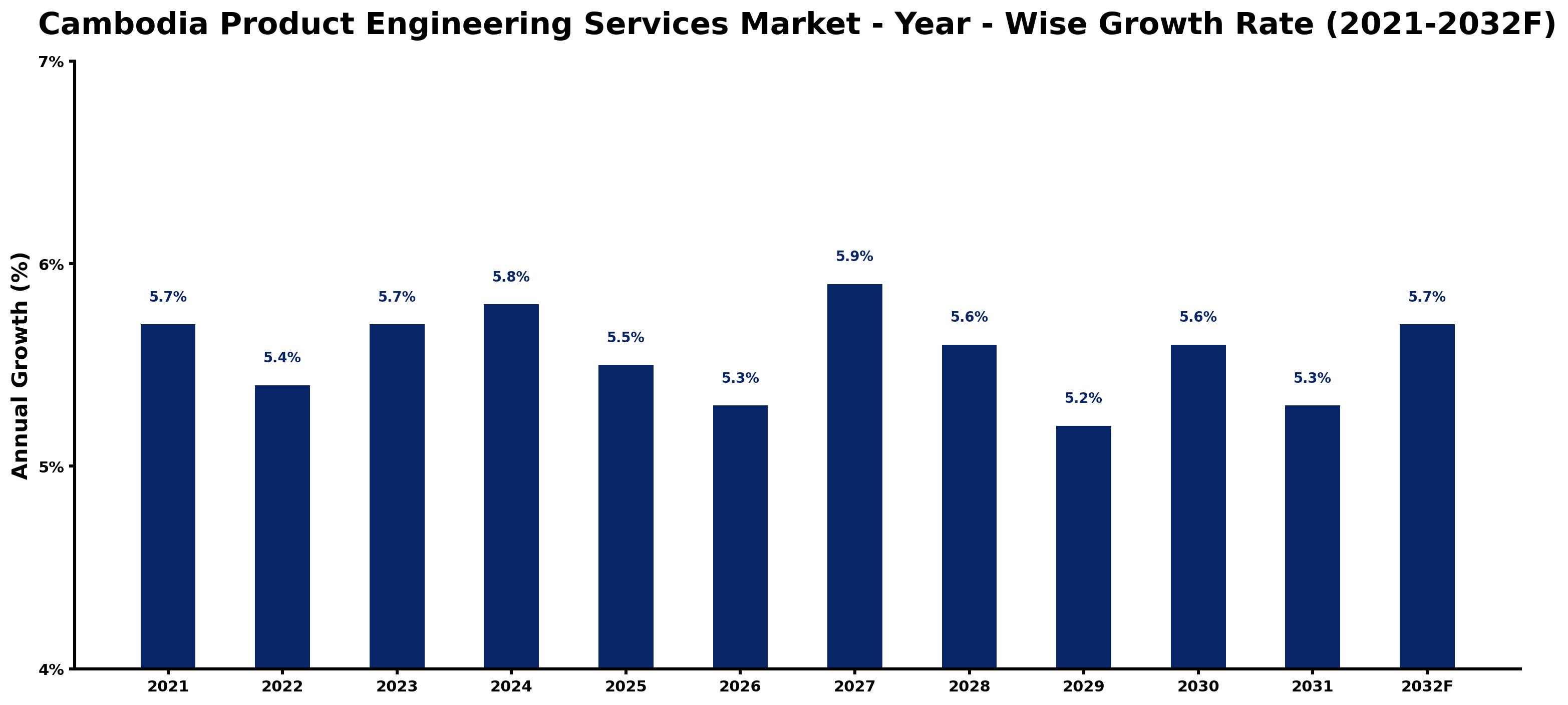 Cambodia Product Engineering Services Market Year-wise Growth Rate and Key Drivers