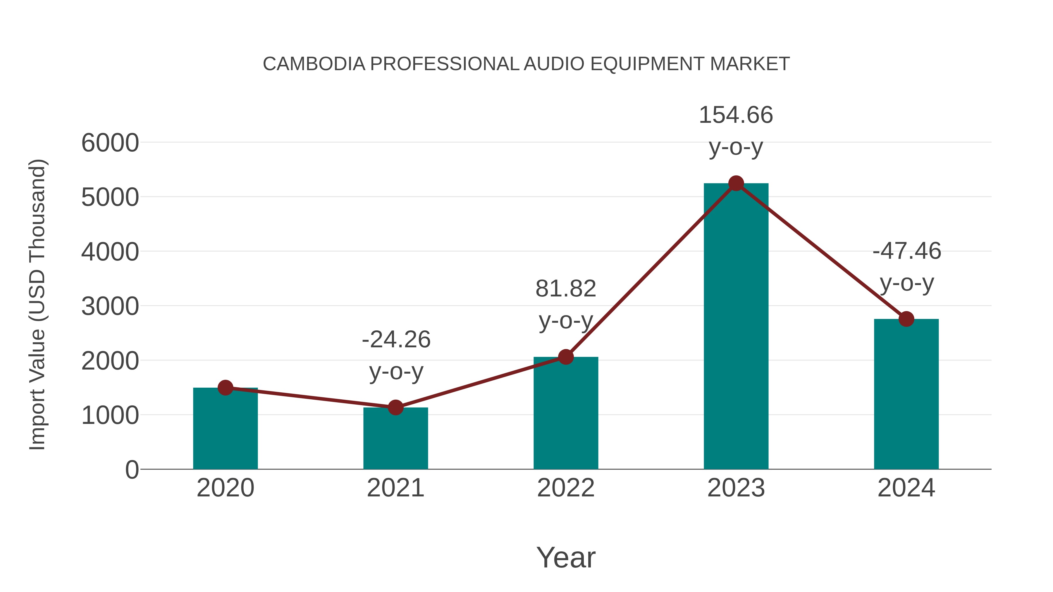  Cambodia Professional Audio Equipment Market: Import Trend Analysis