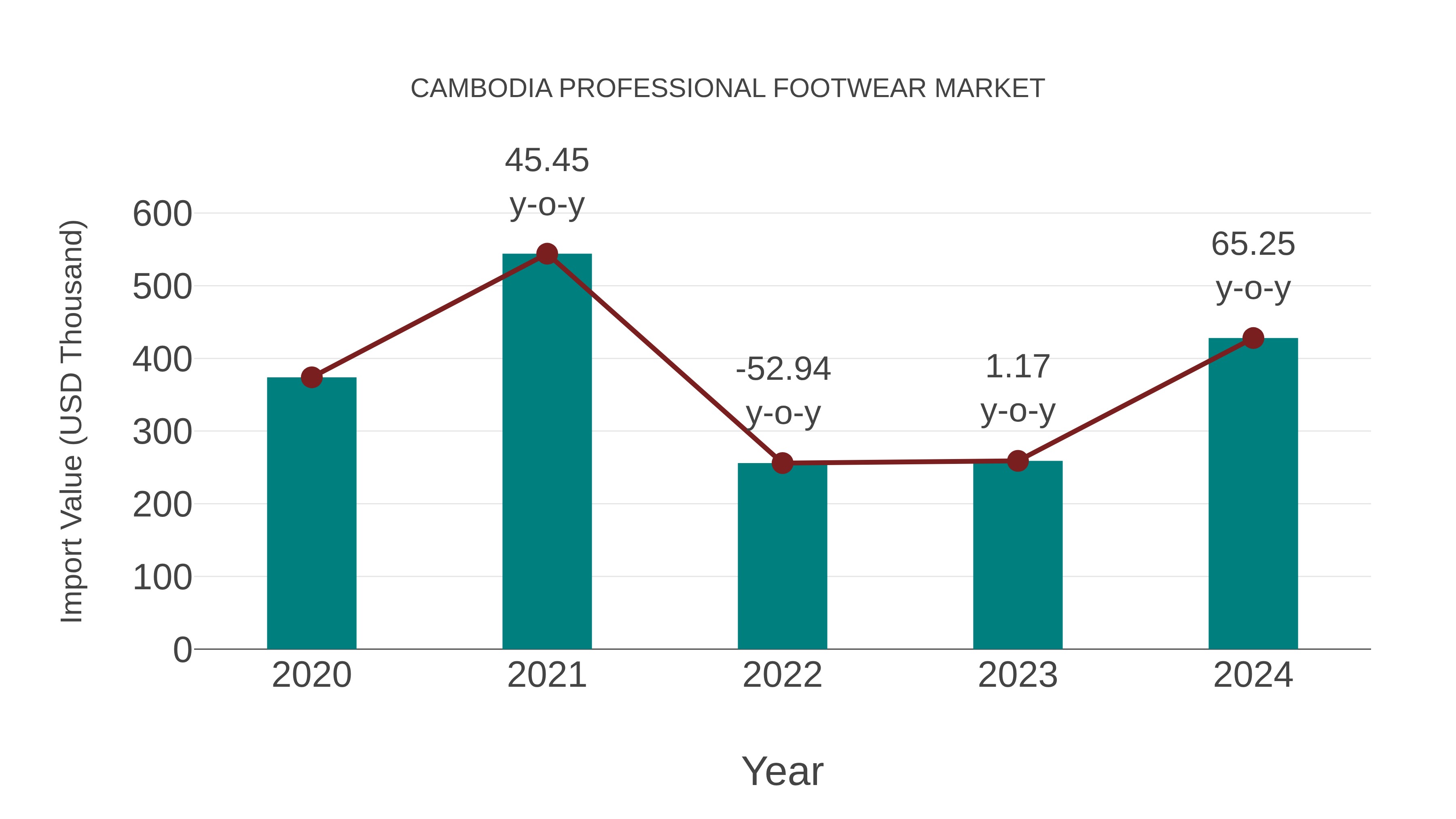 Cambodia Professional Footwear Market: Import Trend Analysis