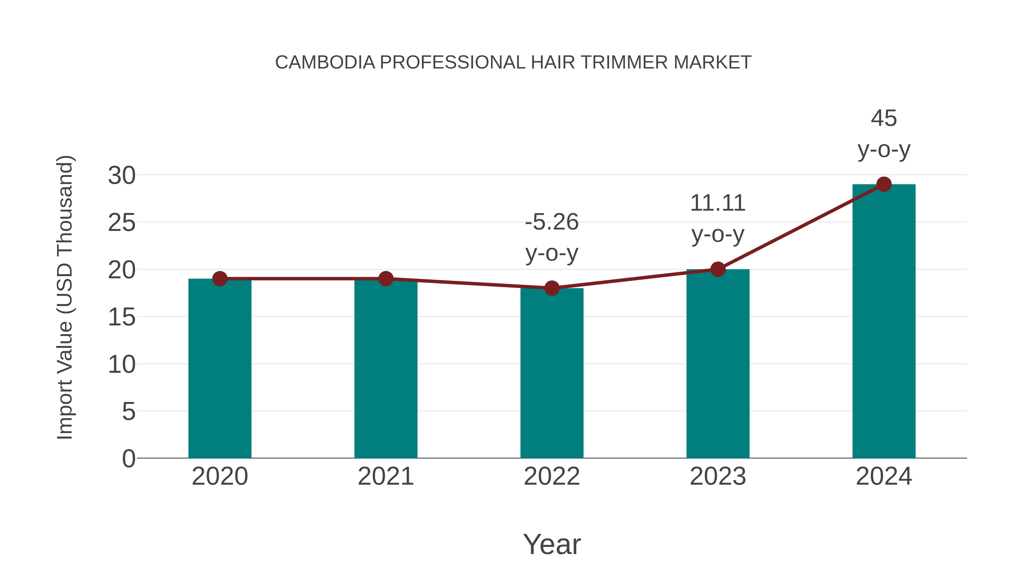 Cambodia Professional Hair Trimmer Market: Import Trend Analysis