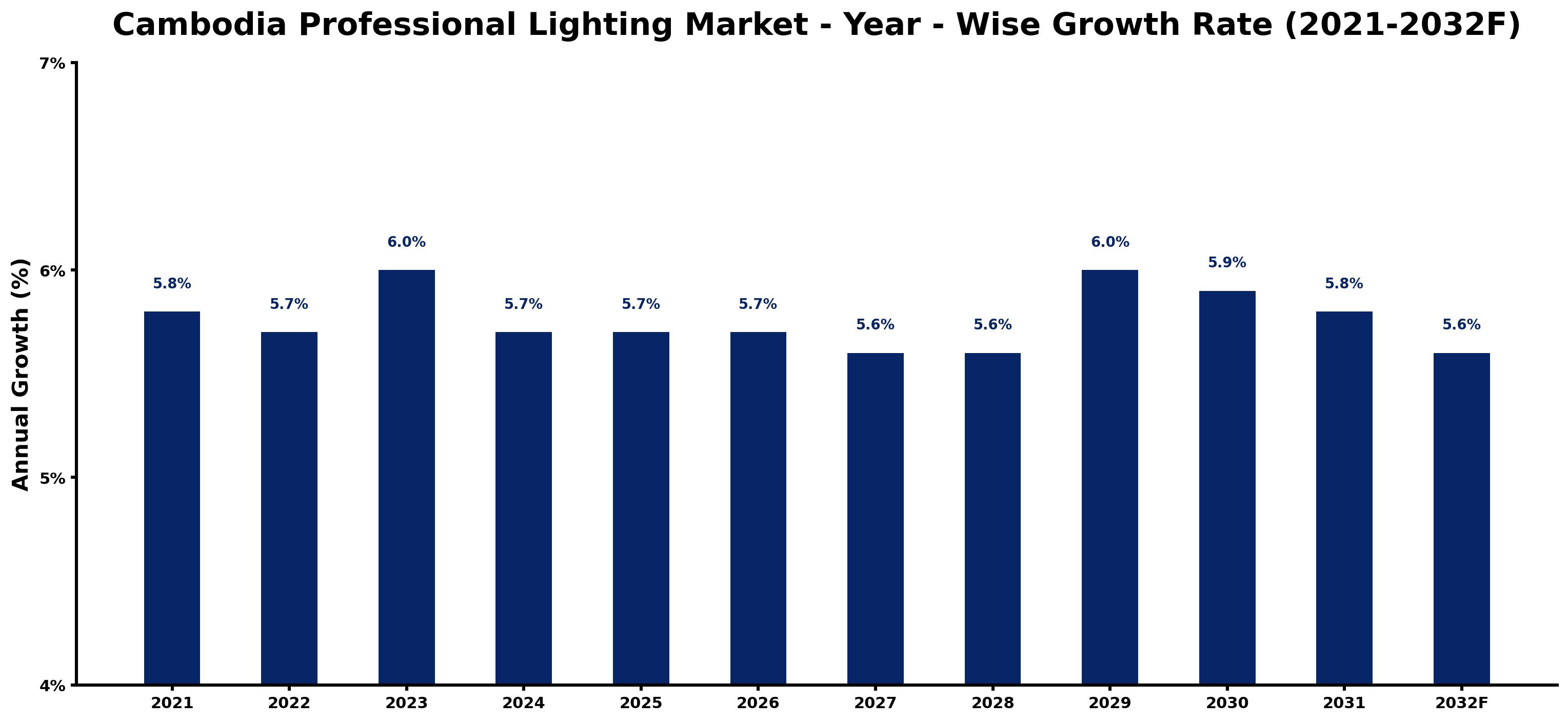 Cambodia Professional Lighting Market Year-wise Growth Rate and Key Drivers