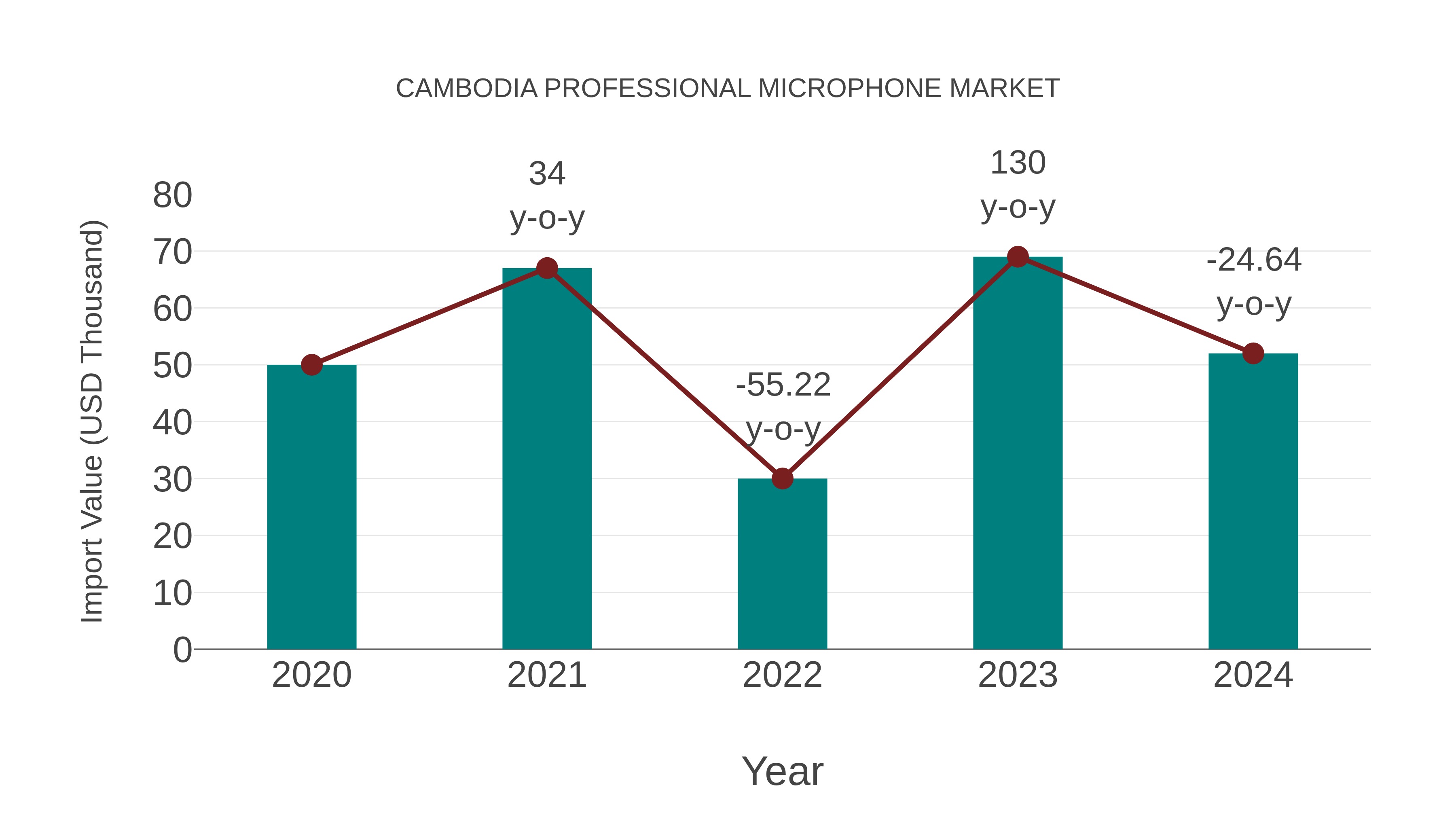 Cambodia Professional Microphone Market: Import Trend Analysis