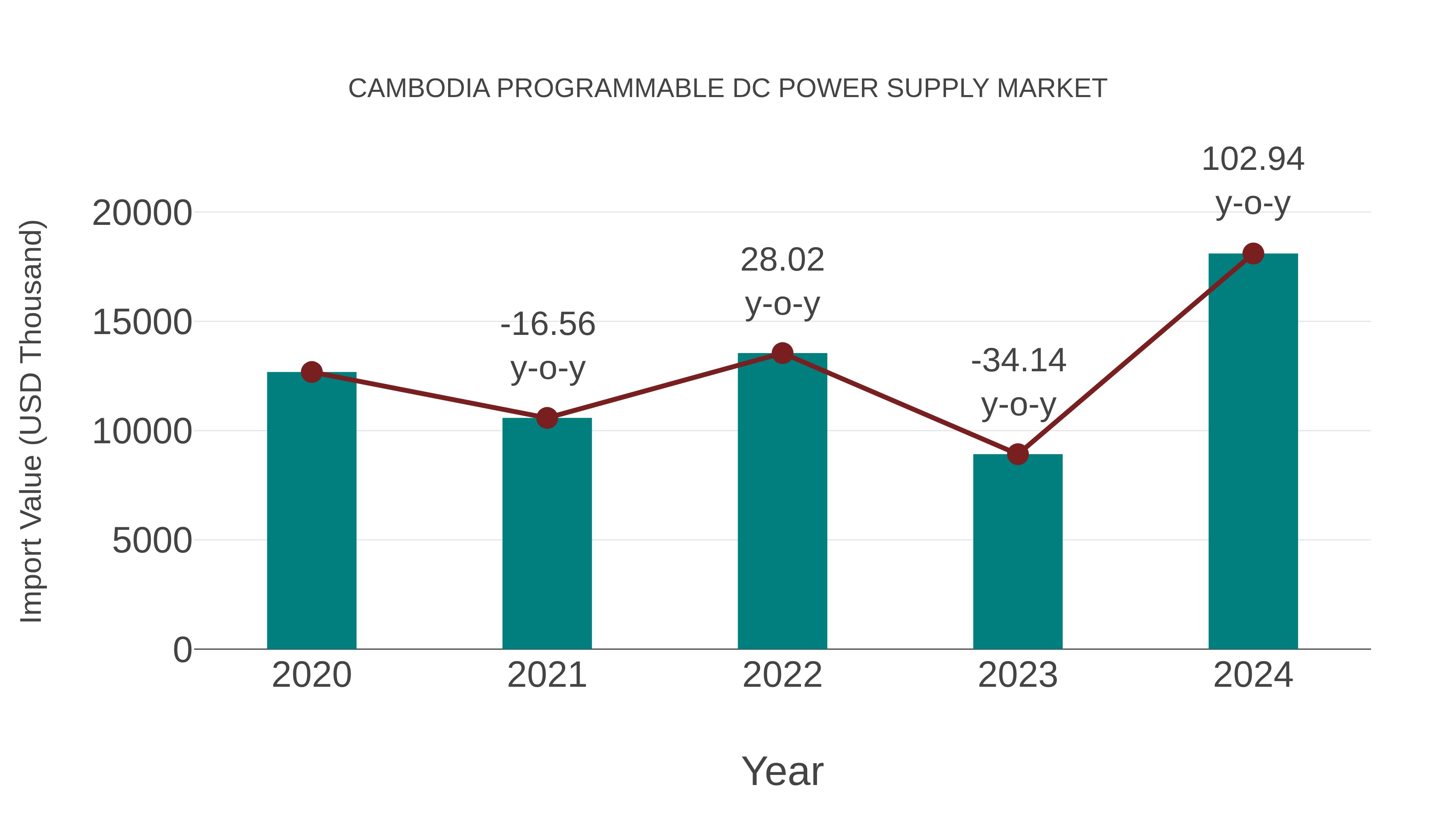  Cambodia Programmable Dc Power Supply Market: Import Trend Analysis