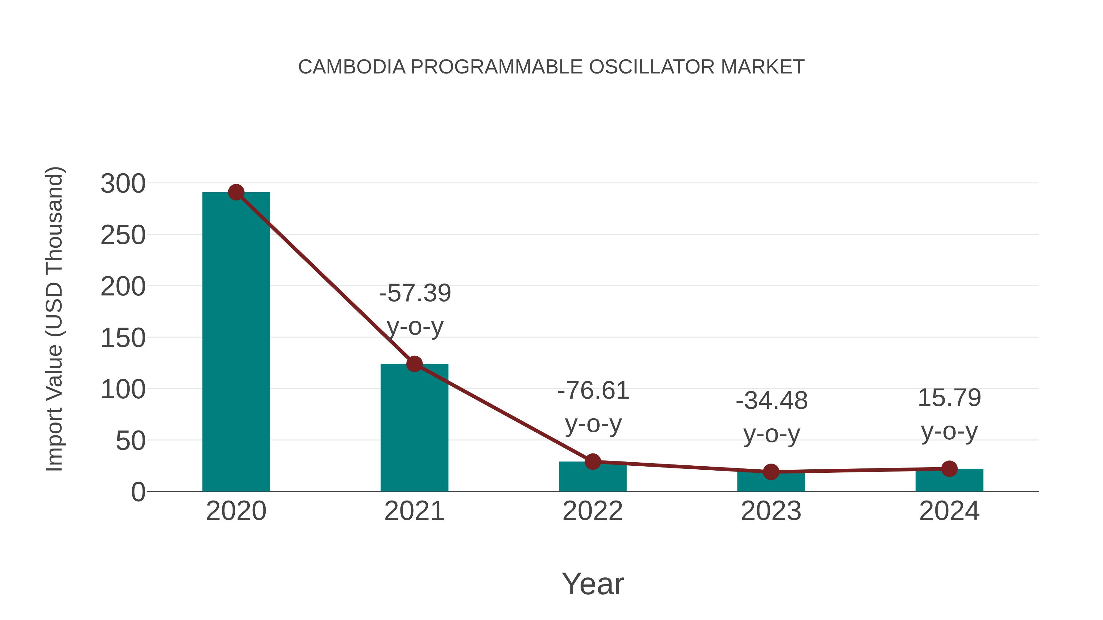  Cambodia Programmable Oscillator Market: Import Trend Analysis