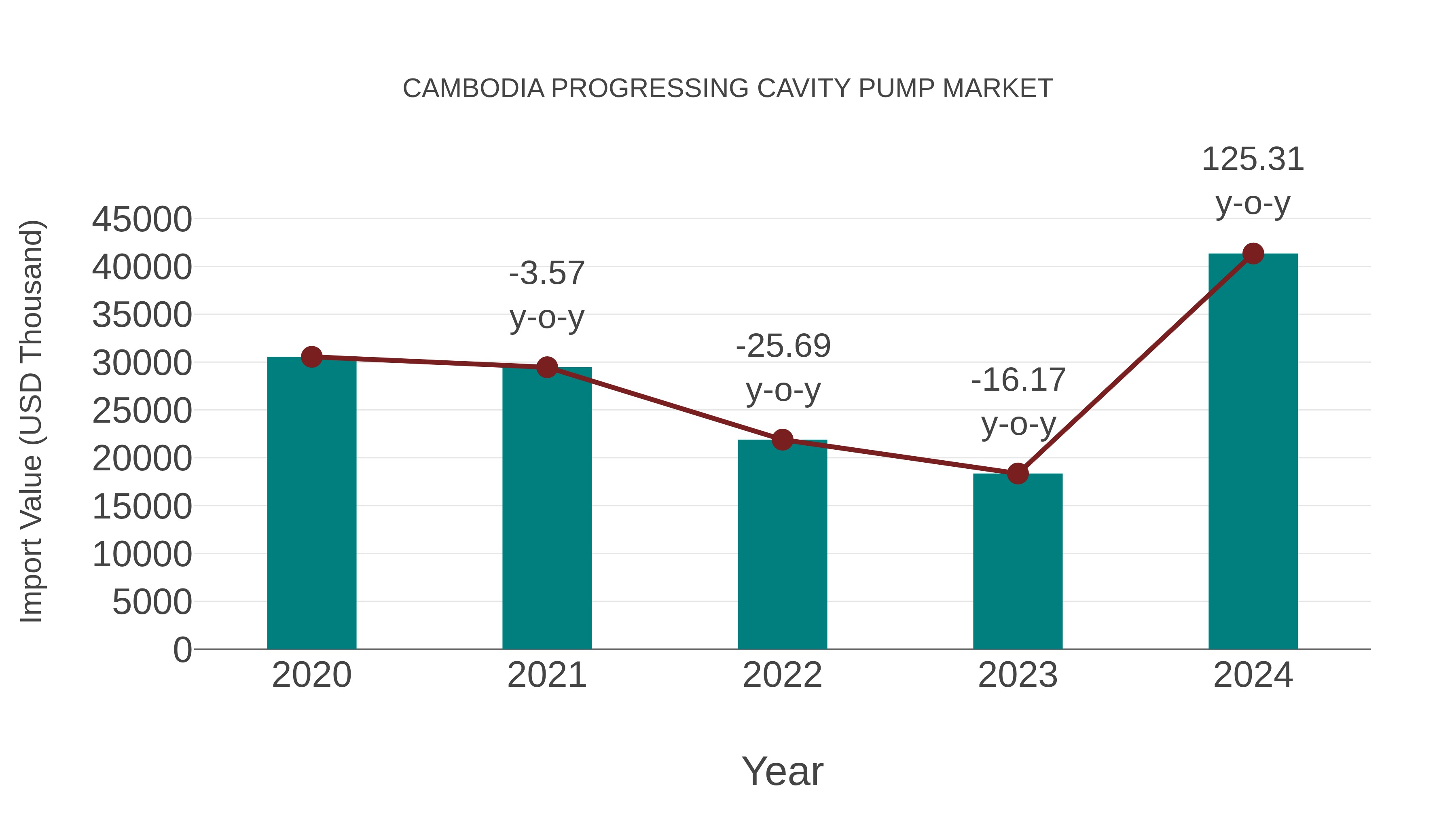  Cambodia Progressing Cavity Pump Market: Import Trend Analysis