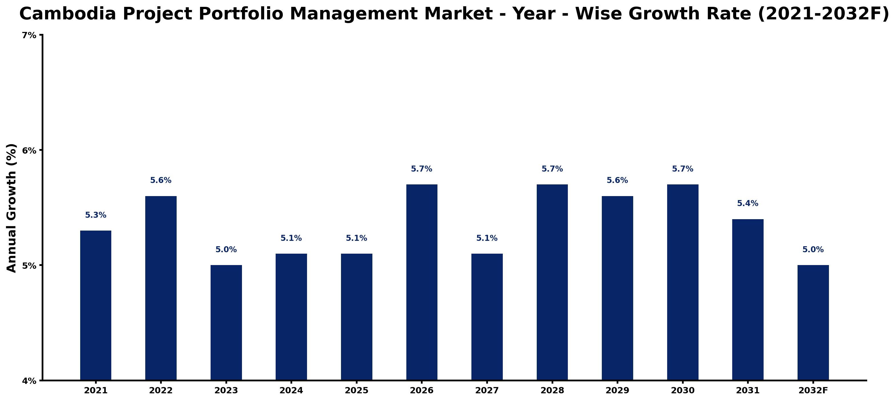 Cambodia Project Portfolio Management Market Year-wise Growth Rate and Key Drivers
