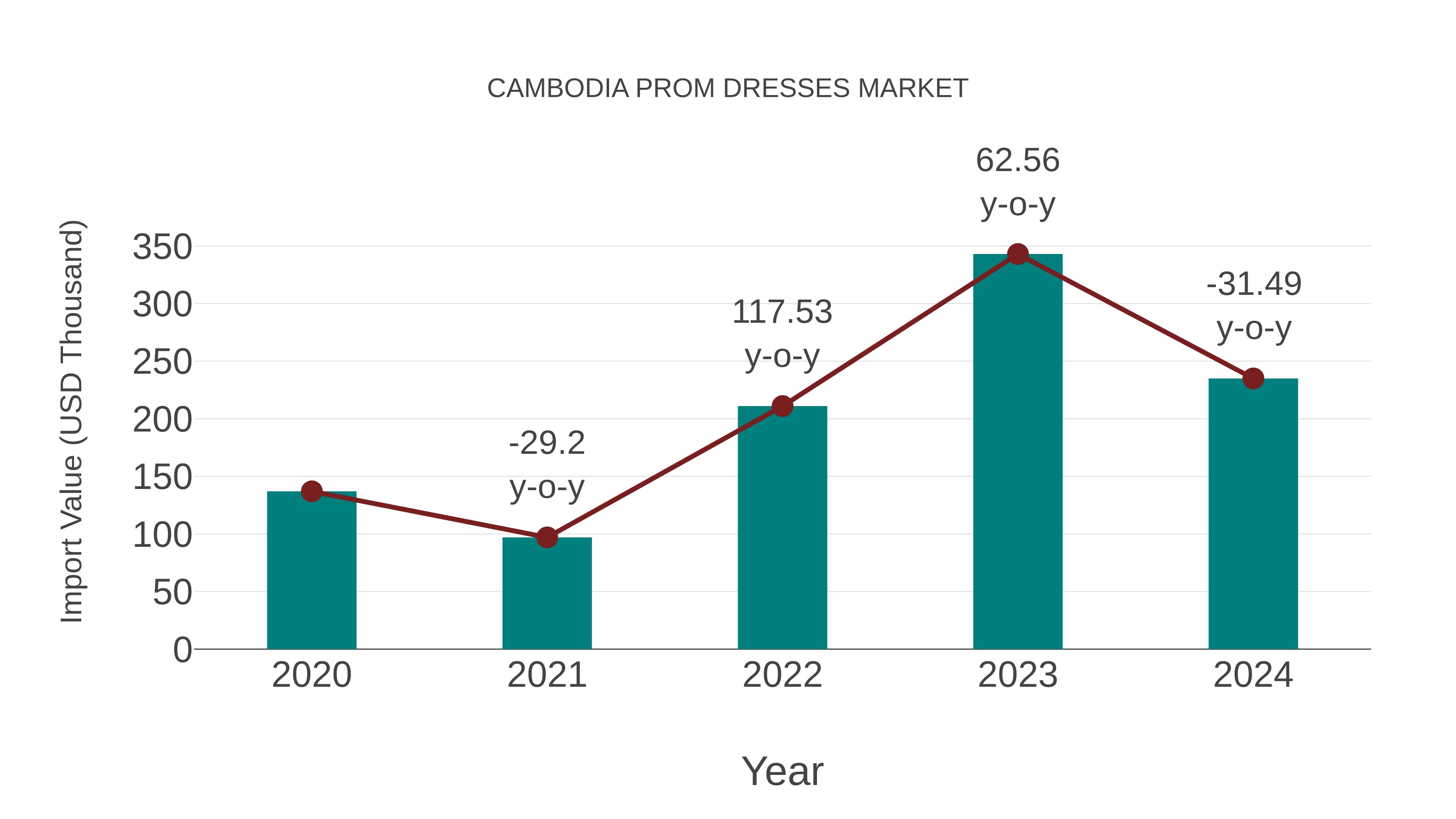 Cambodia Prom Dresses Market: Import Trend Analysis