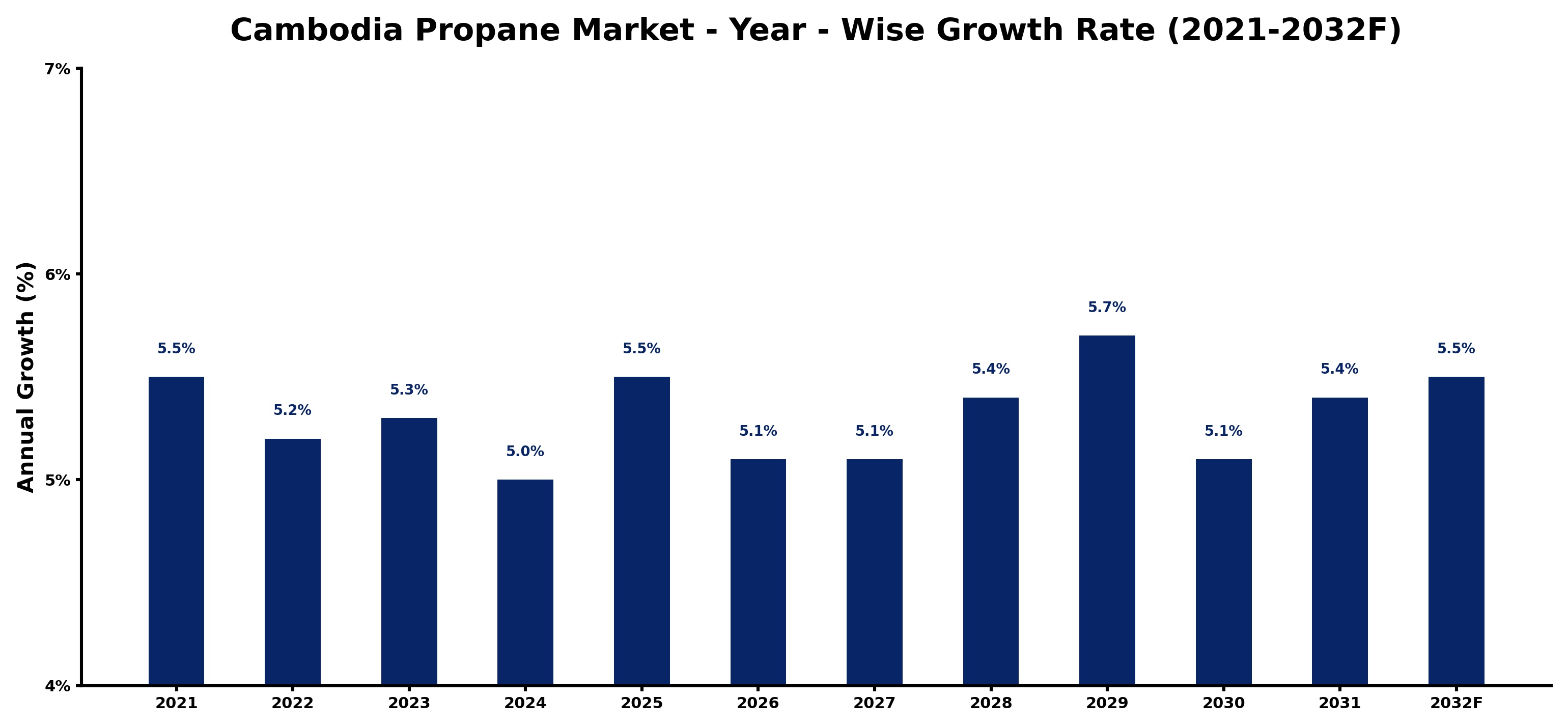 Cambodia Propane Market Year-wise Growth Rate and Key Drivers