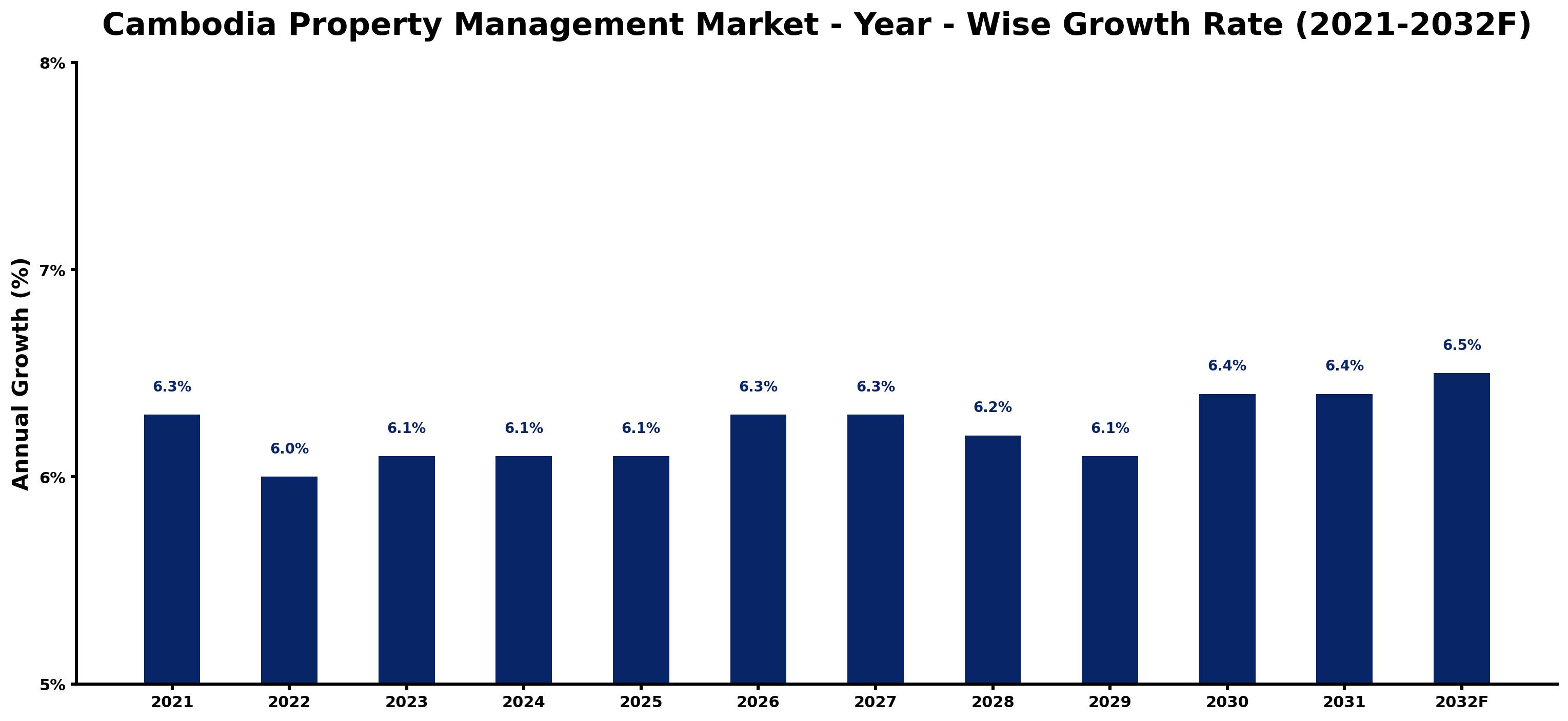 Cambodia Property Management Market Year-wise Growth Rate and Key Drivers