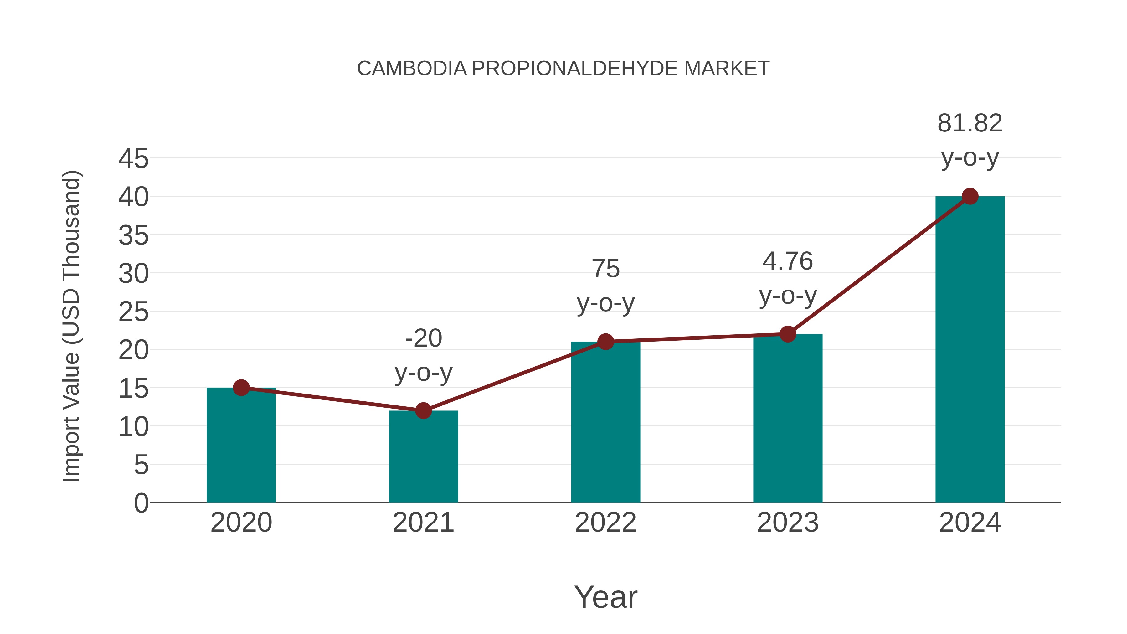 Cambodia Propionaldehyde Market: Import Trend Analysis
