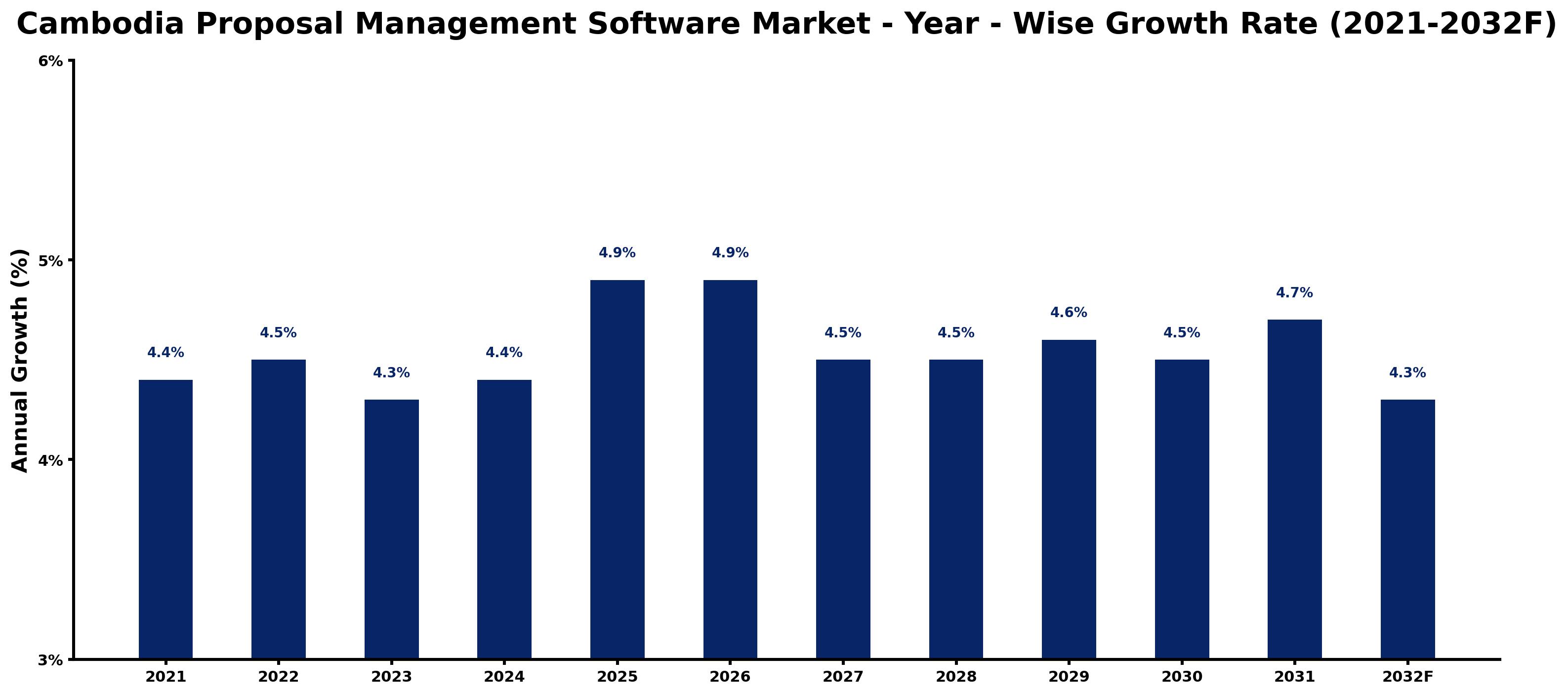 Cambodia Proposal Management Software Market Year-wise Growth Rate and Key Drivers