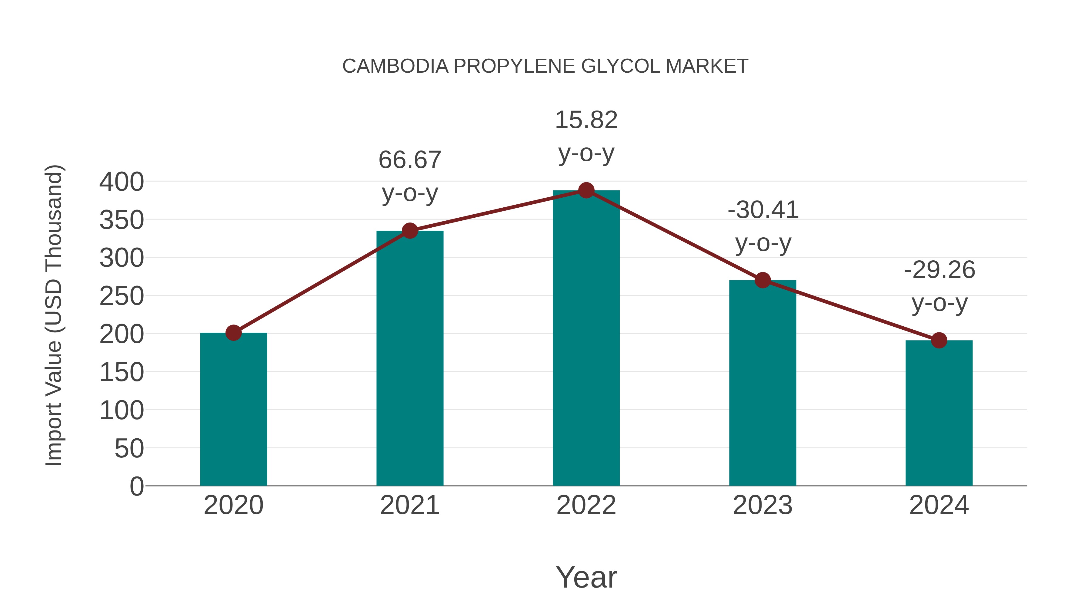  Cambodia Propylene Glycol Market: Import Trend Analysis