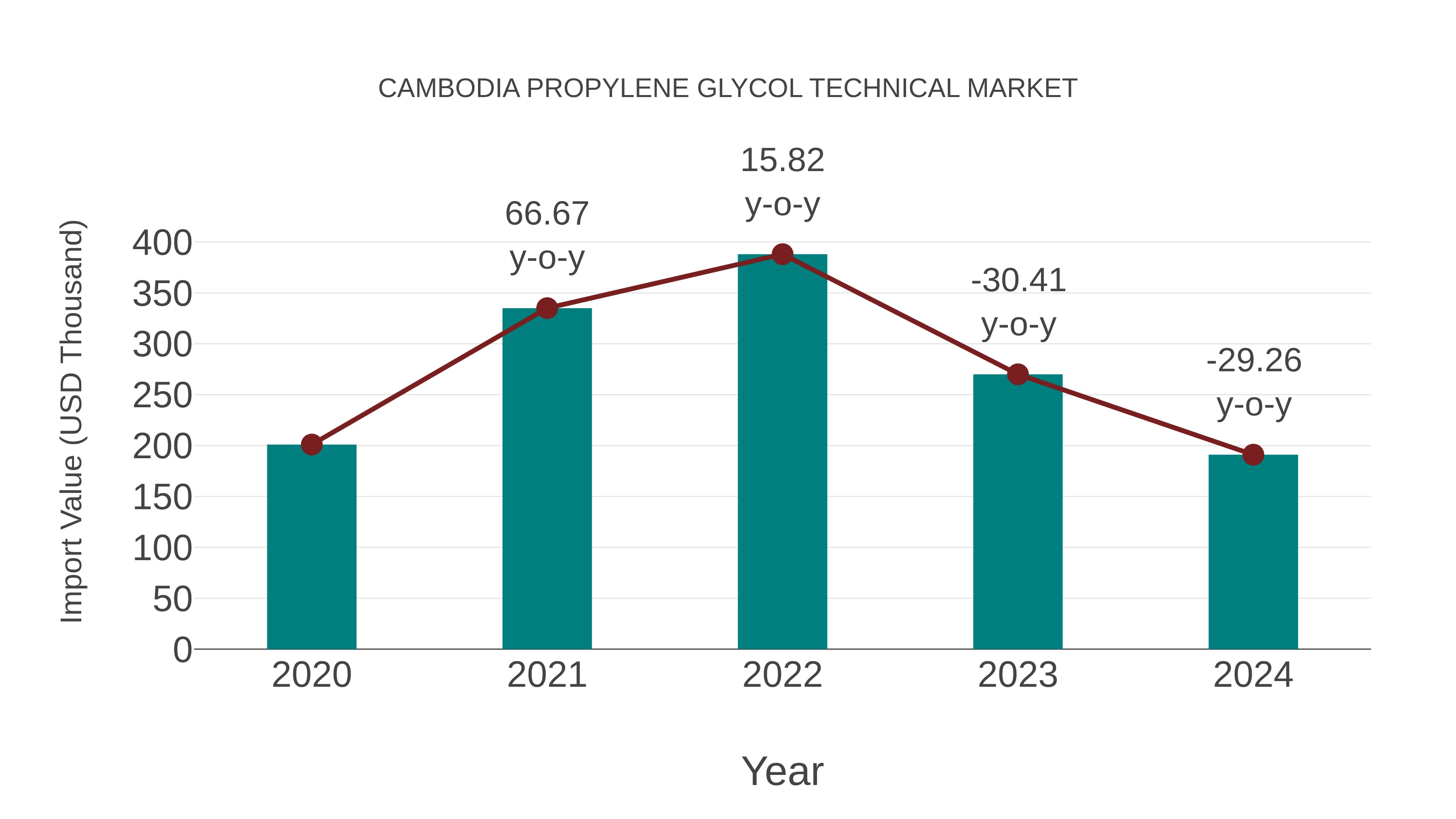  Cambodia Propylene Glycol Technical Market: Import Trend Analysis