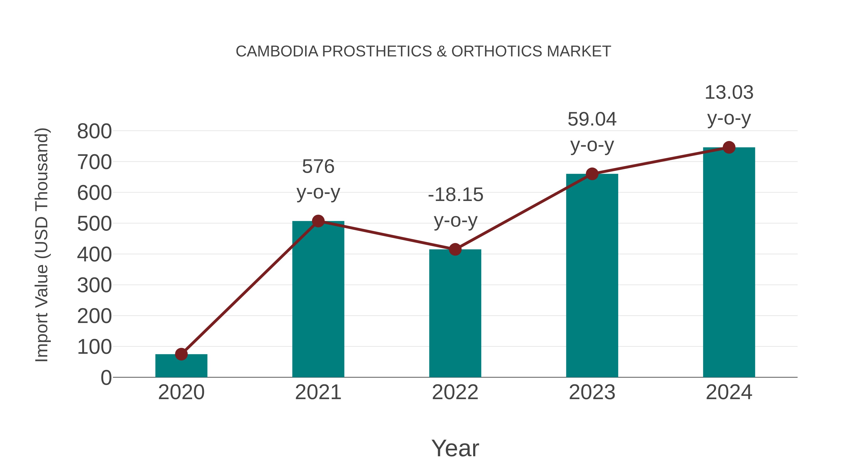  Cambodia Prosthetics & Orthotics Market: Import Trend Analysis