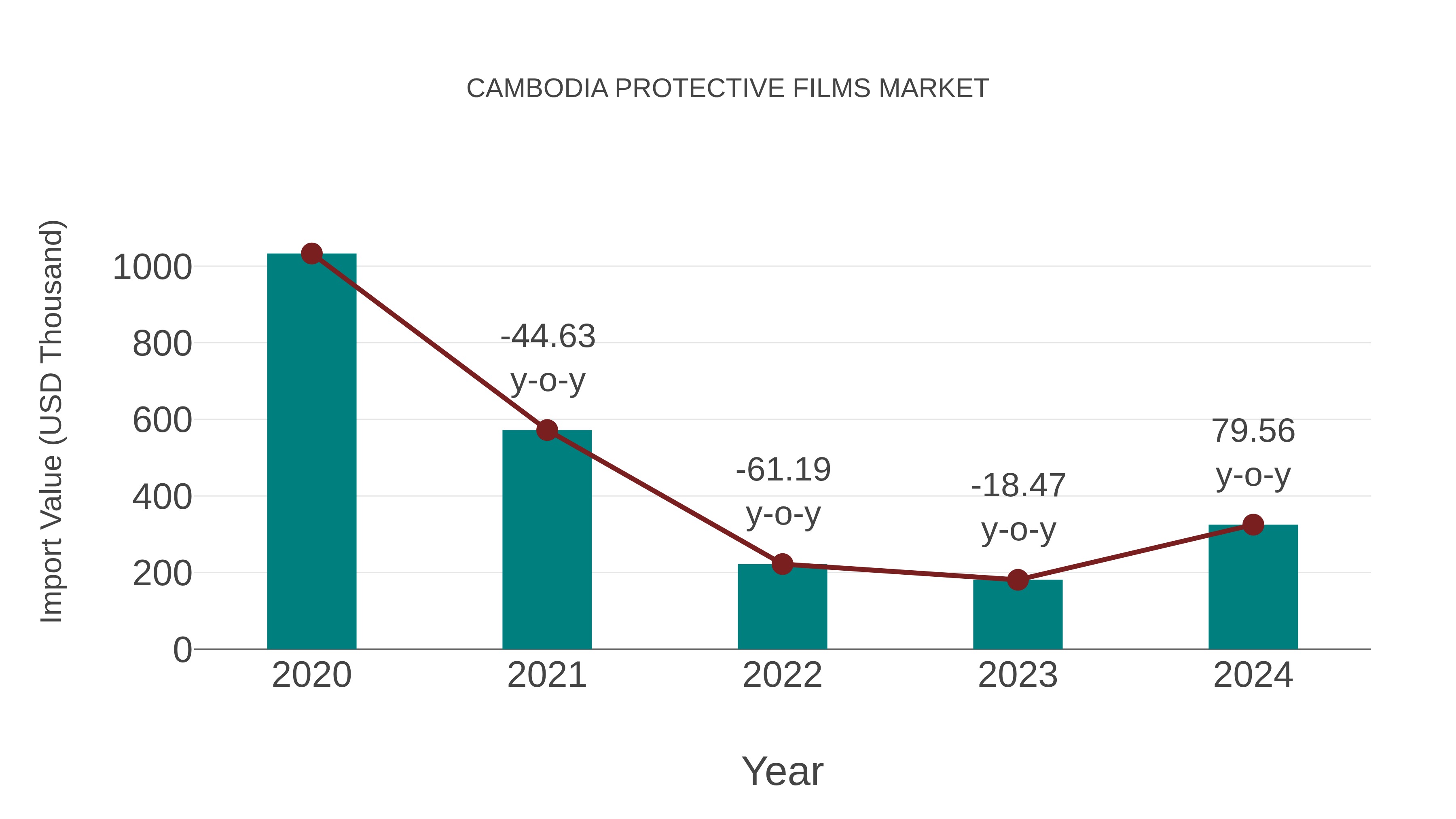  Cambodia Protective Films Market: Import Trend Analysis