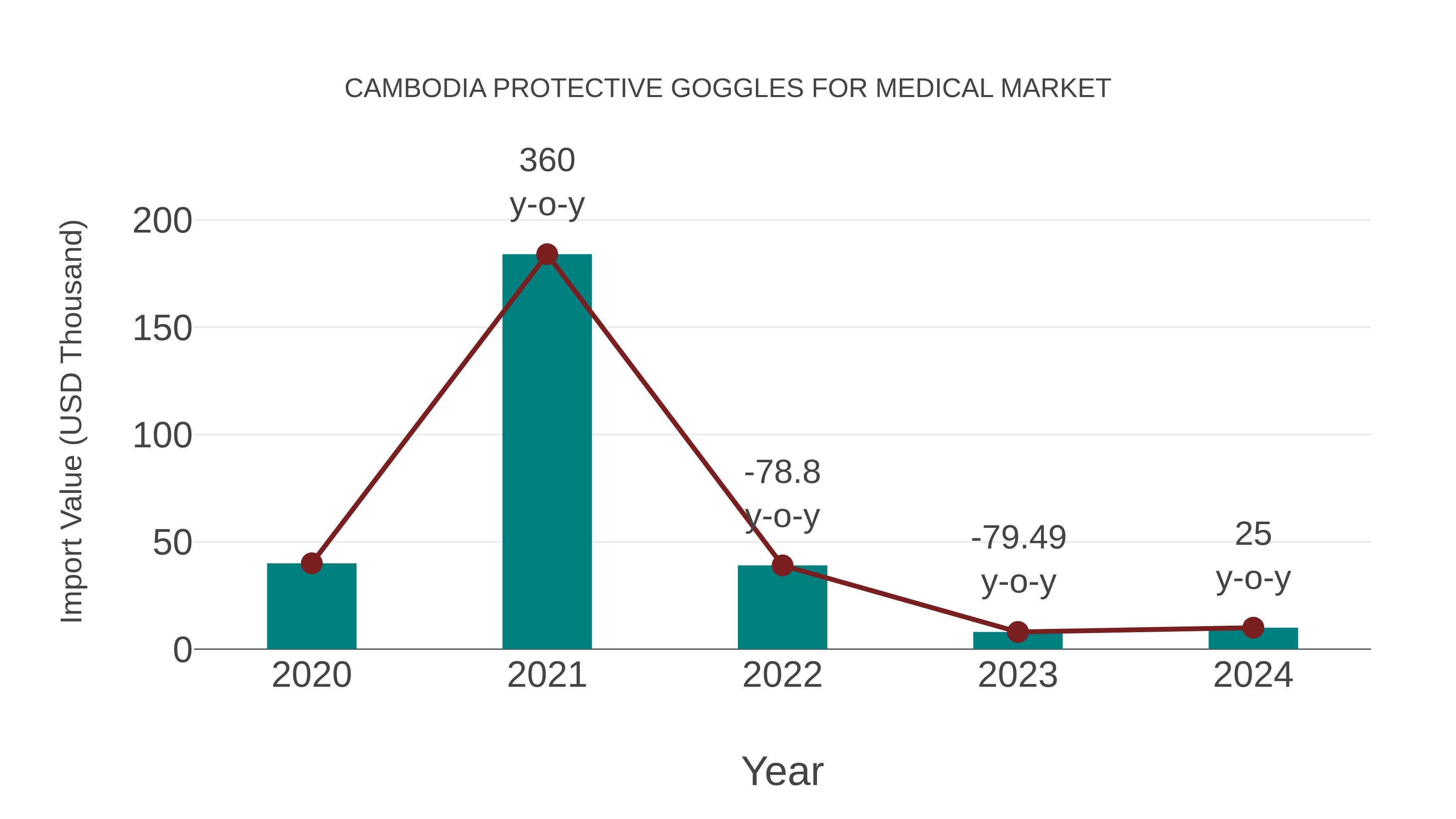  Cambodia Protective Goggles for Medical Market: Import Trend Analysis
