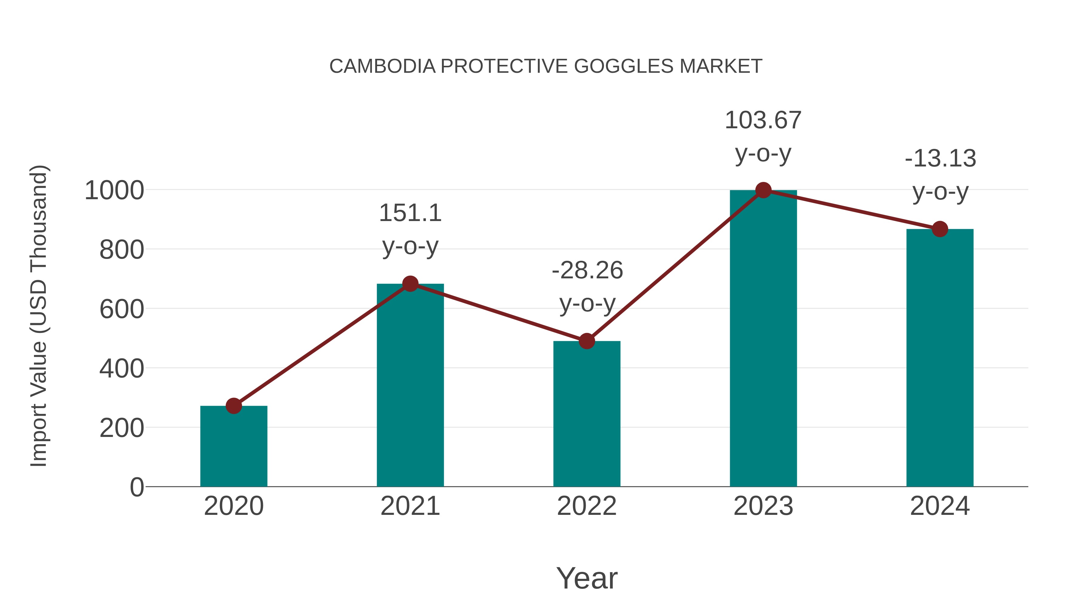  Cambodia Protective Goggles Market: Import Trend Analysis